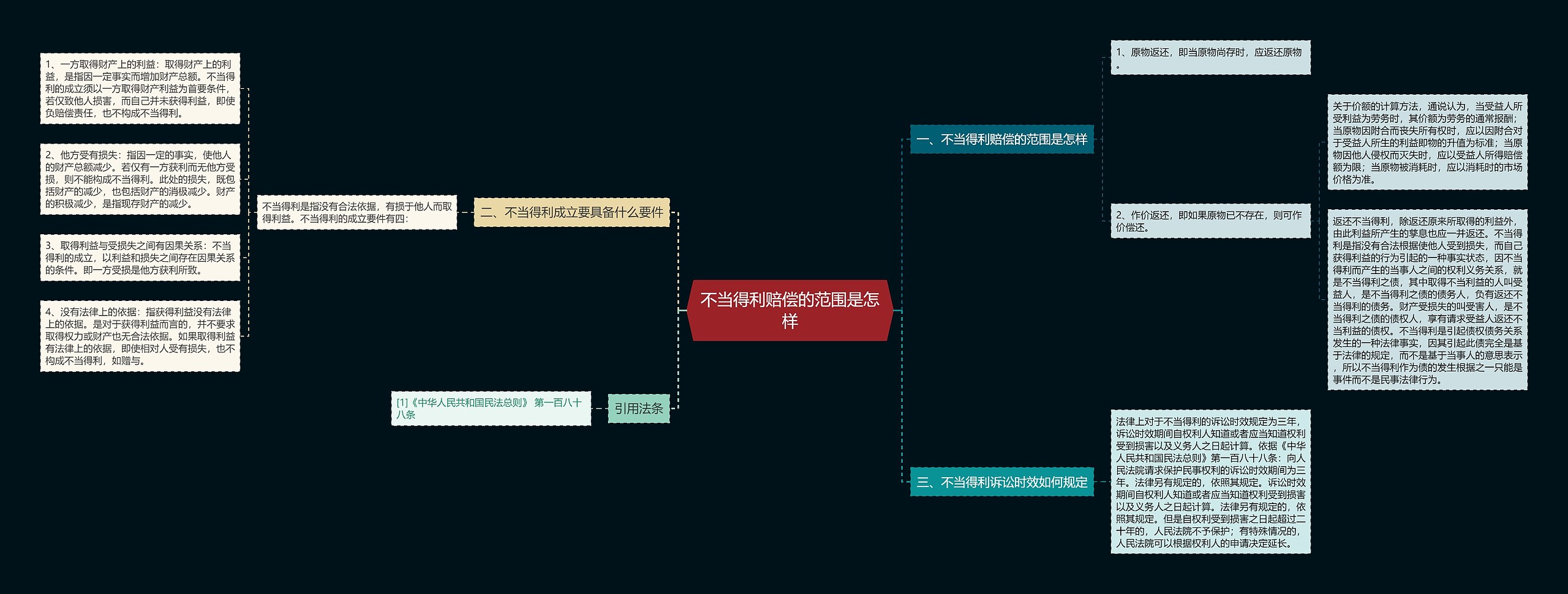 不当得利赔偿的范围是怎样思维导图