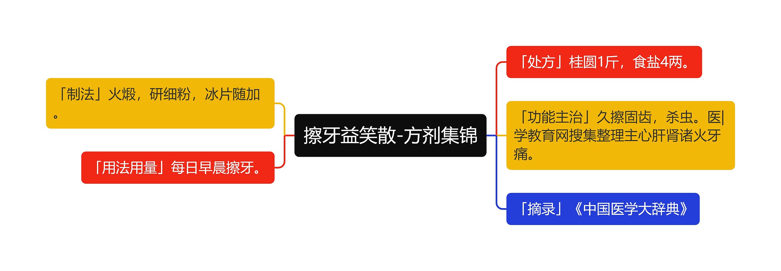 擦牙益笑散-方剂集锦思维导图