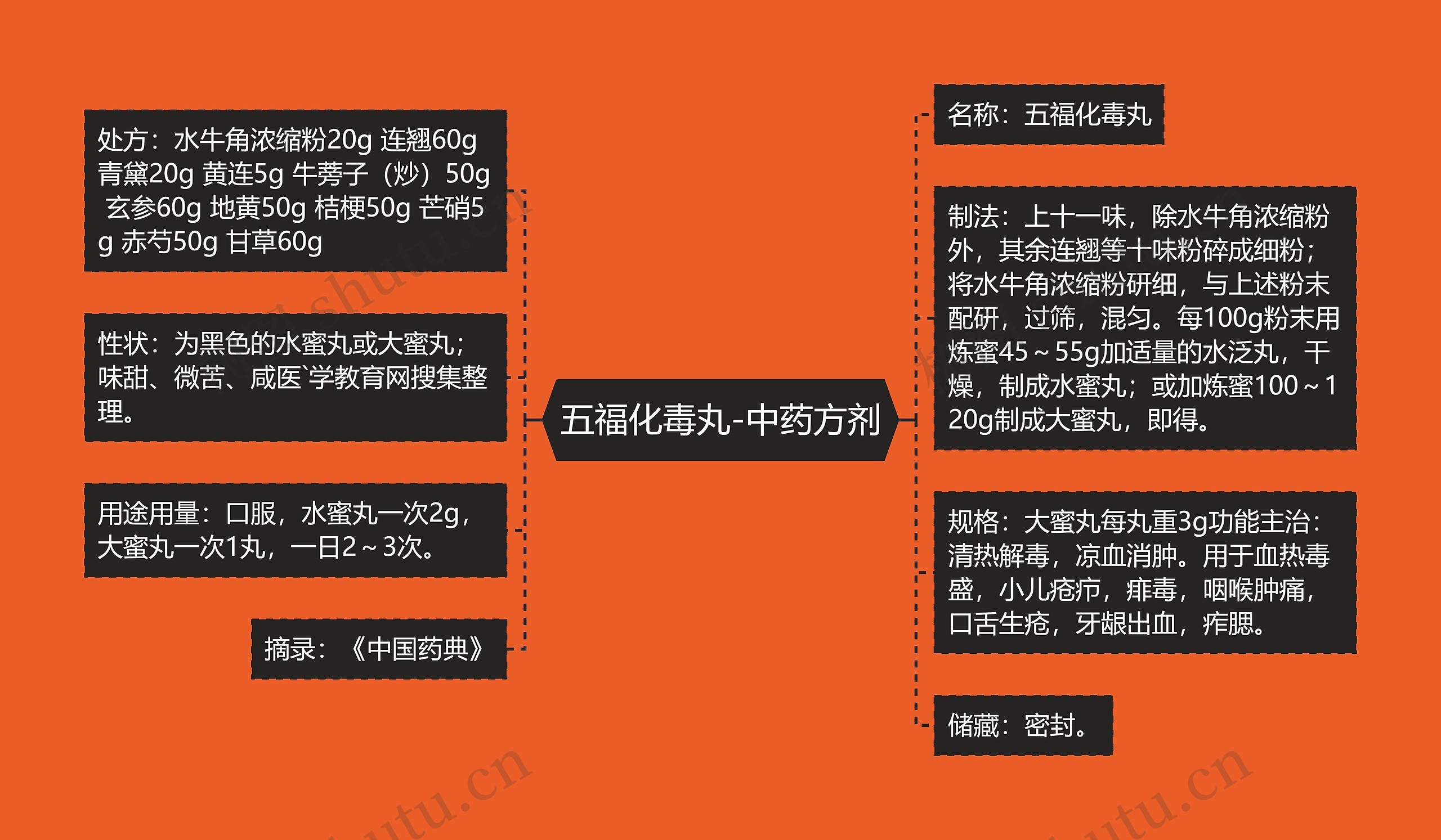 五福化毒丸-中药方剂 五福化毒丸-中药方剂