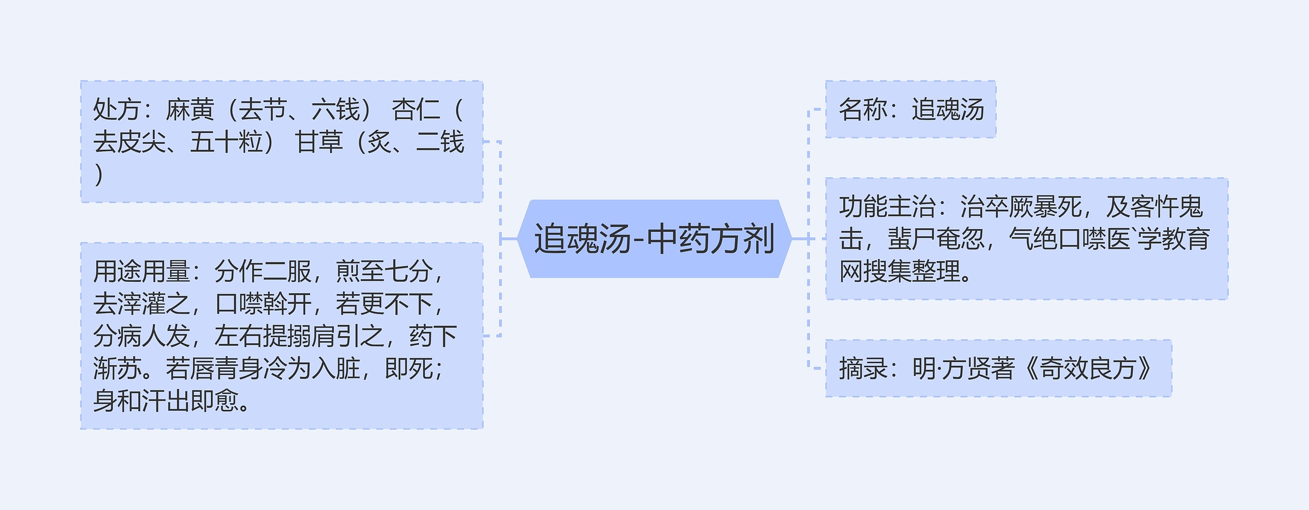 追魂汤-中药方剂思维导图