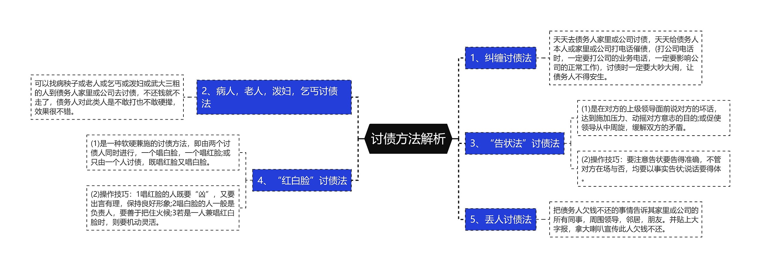 讨债方法解析