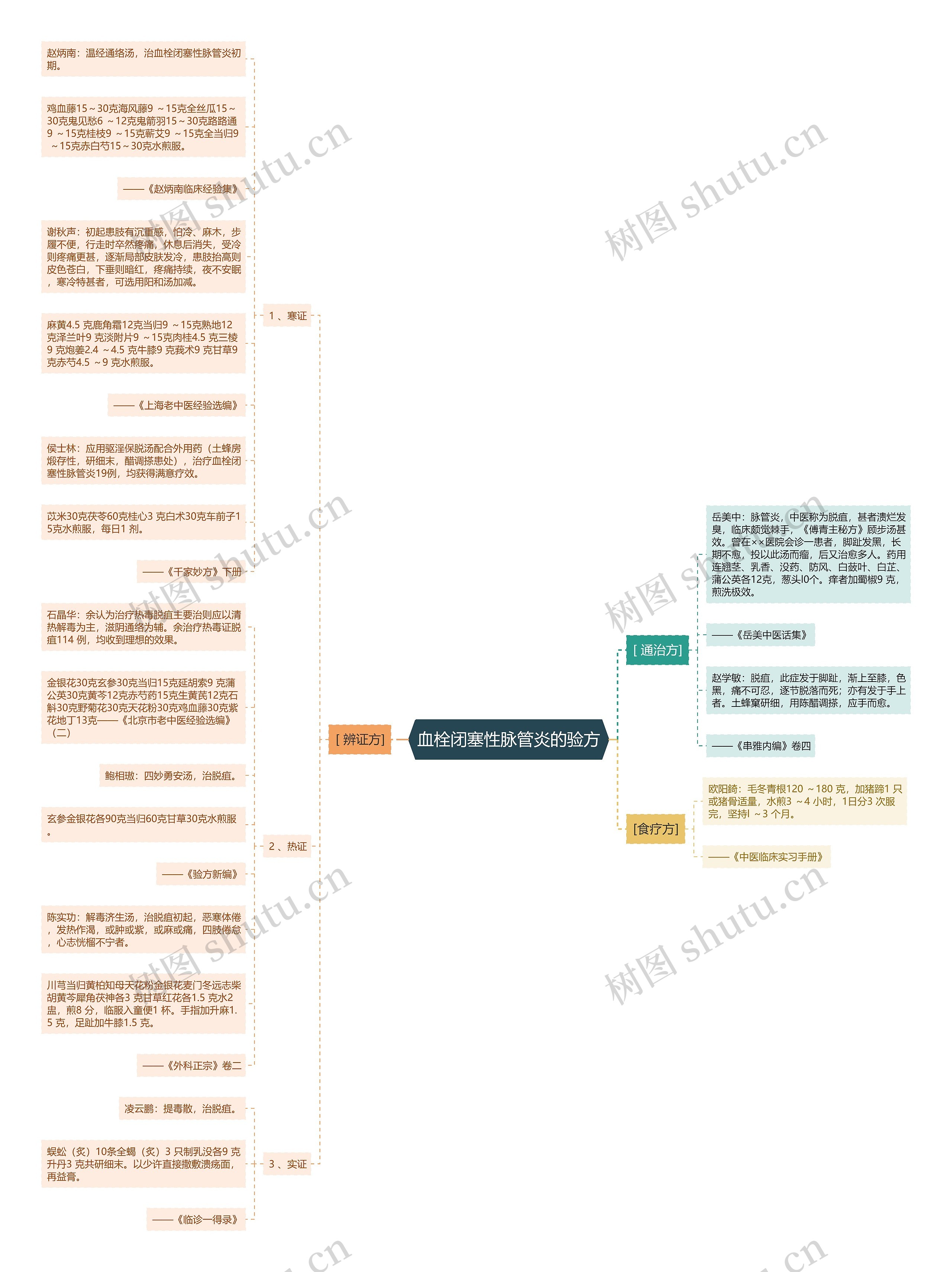 血栓闭塞性脉管炎的验方 血栓闭塞性脉管炎的验方