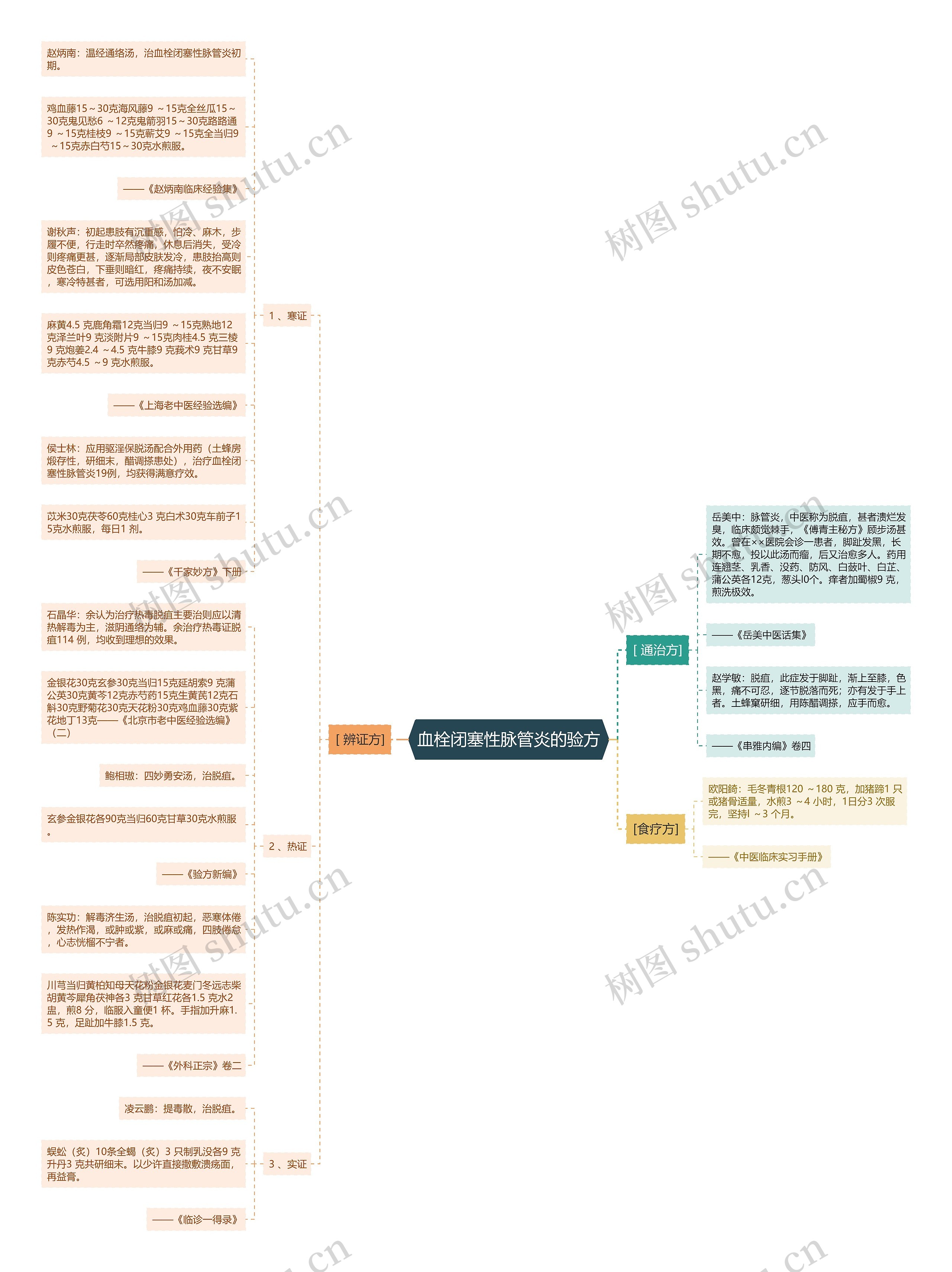 血栓闭塞性脉管炎的验方思维导图