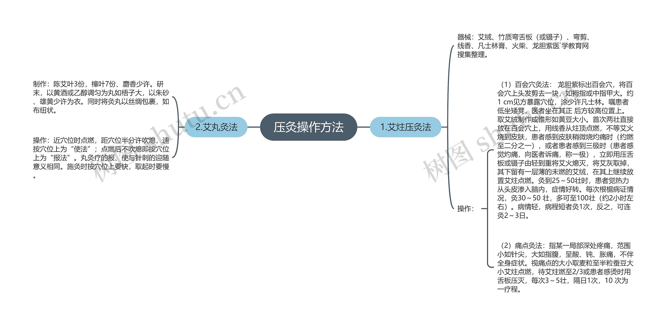 压灸操作方法思维导图