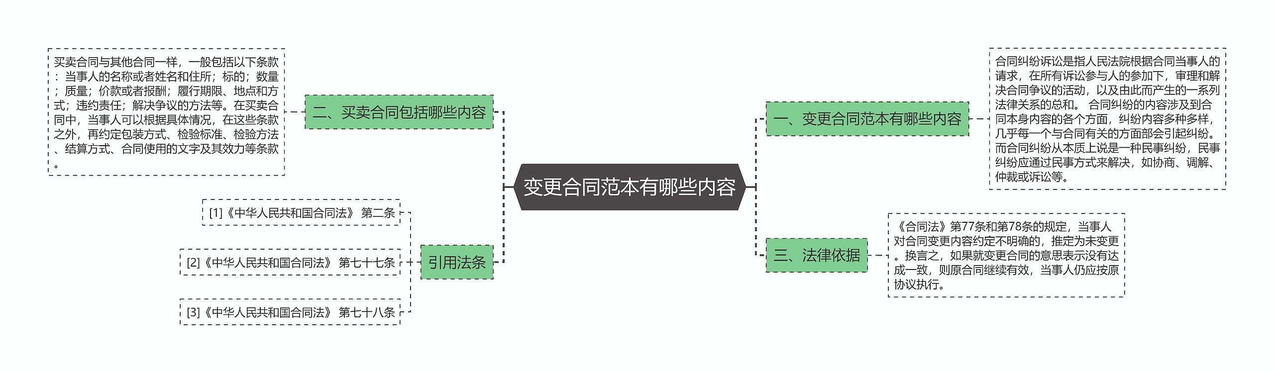 变更合同范本有哪些内容思维导图