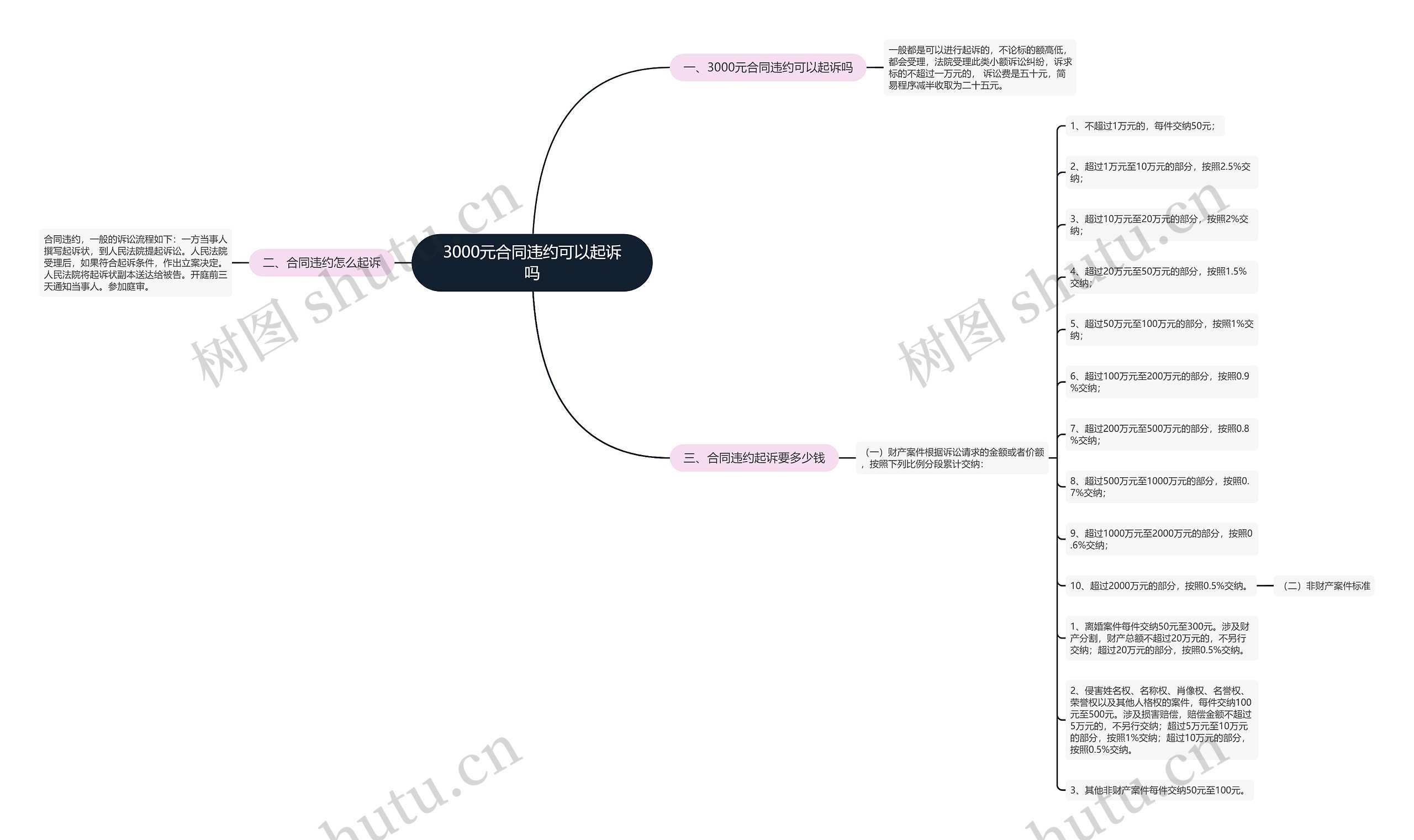 3000元合同违约可以起诉吗思维导图