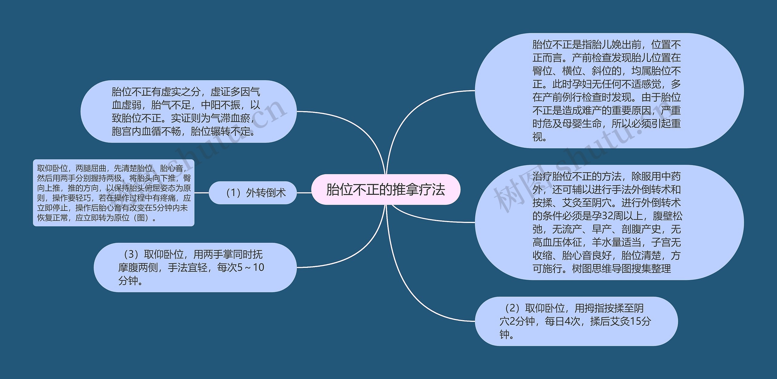 胎位不正的推拿疗法思维导图