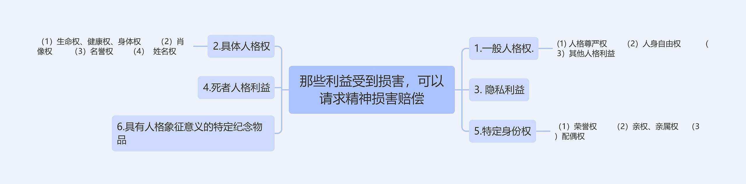 那些利益受到损害，可以请求精神损害赔偿