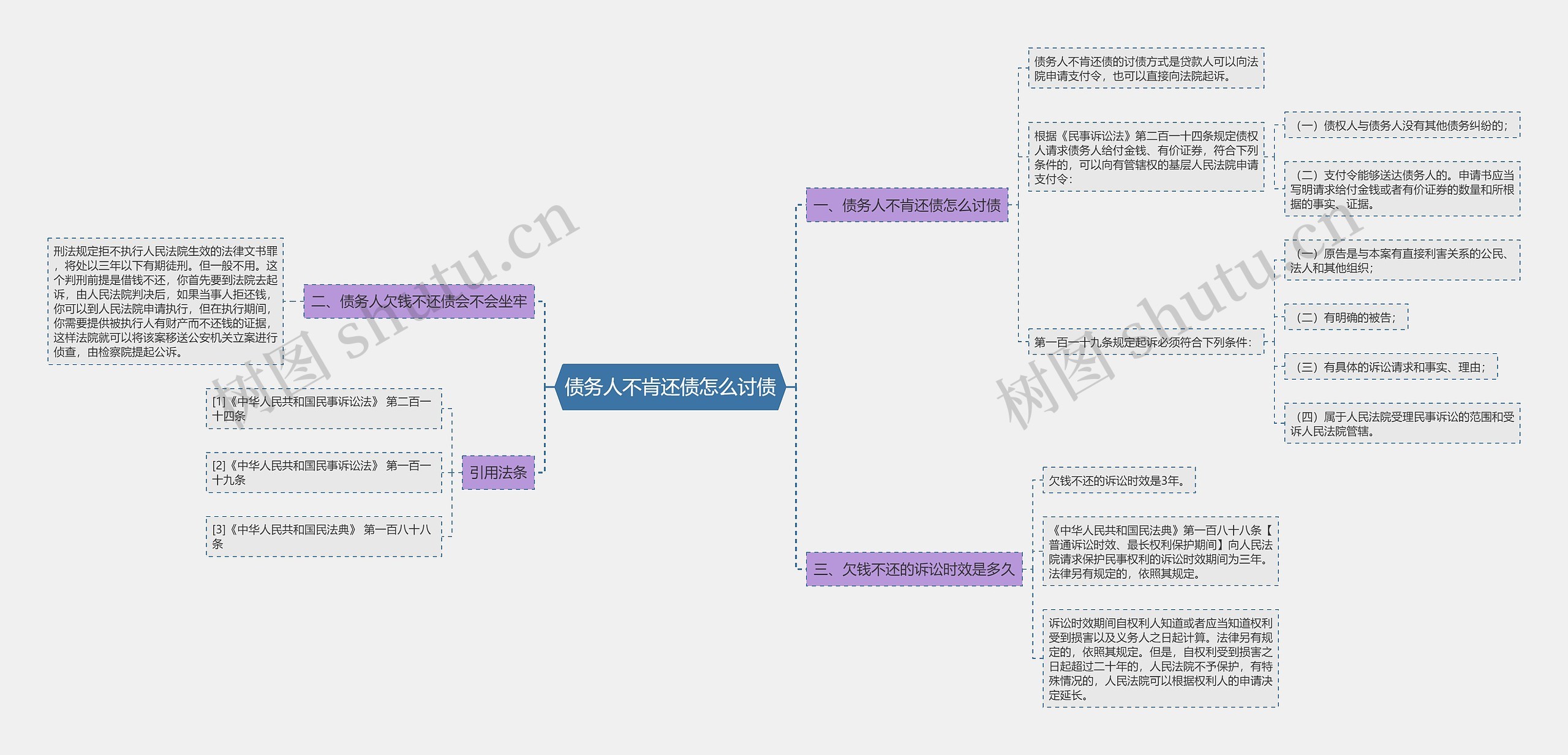 债务人不肯还债怎么讨债思维导图