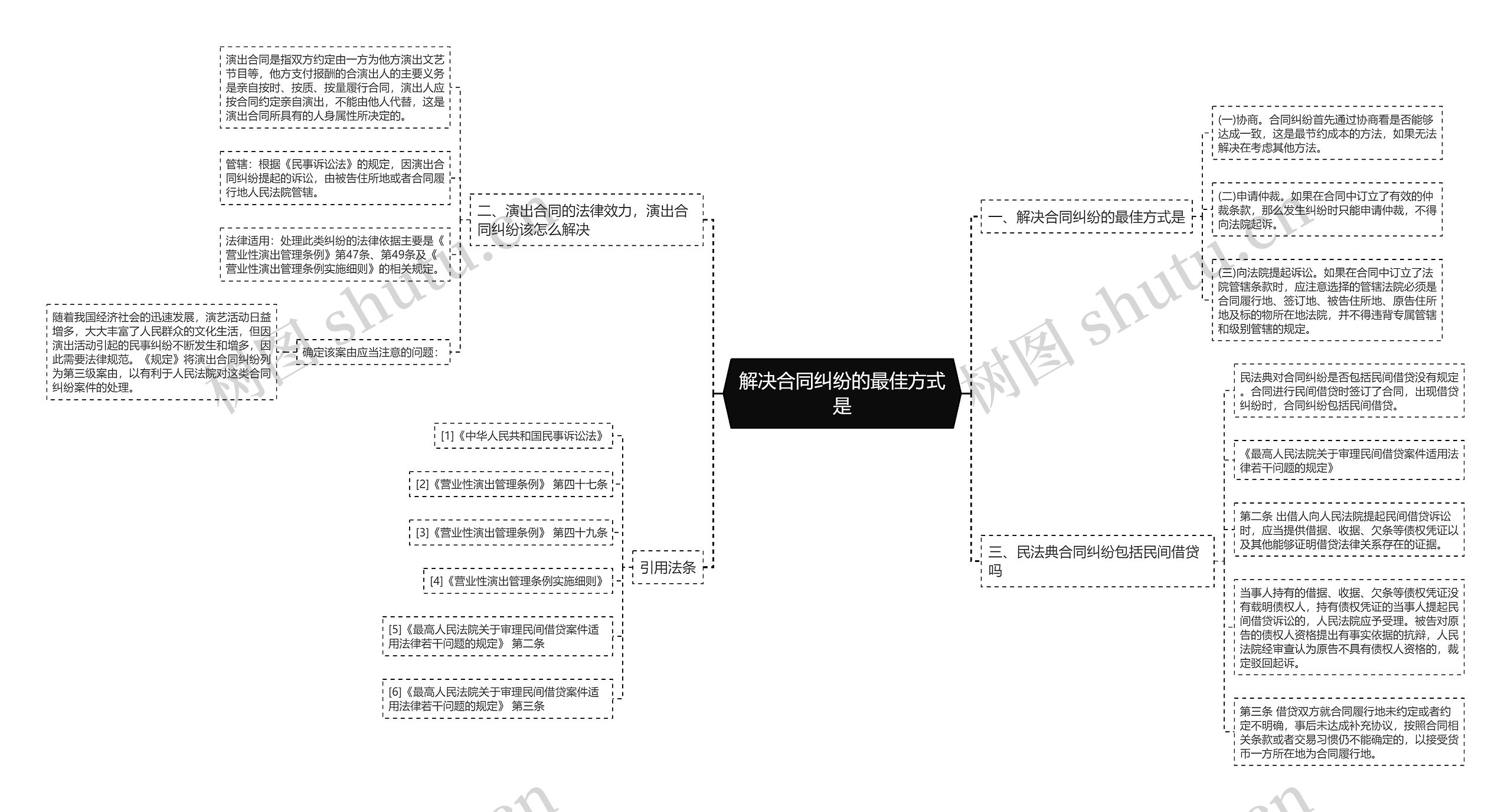 解决合同纠纷的最佳方式是思维导图