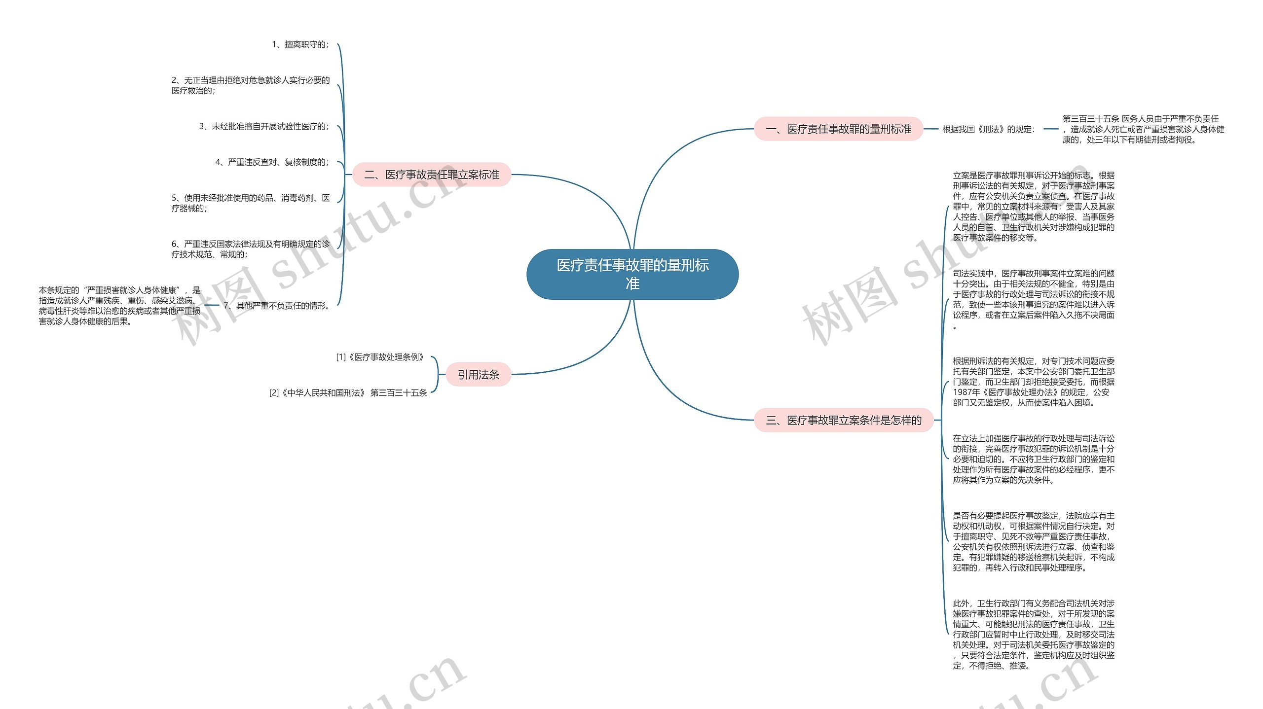 医疗责任事故罪的量刑标准思维导图