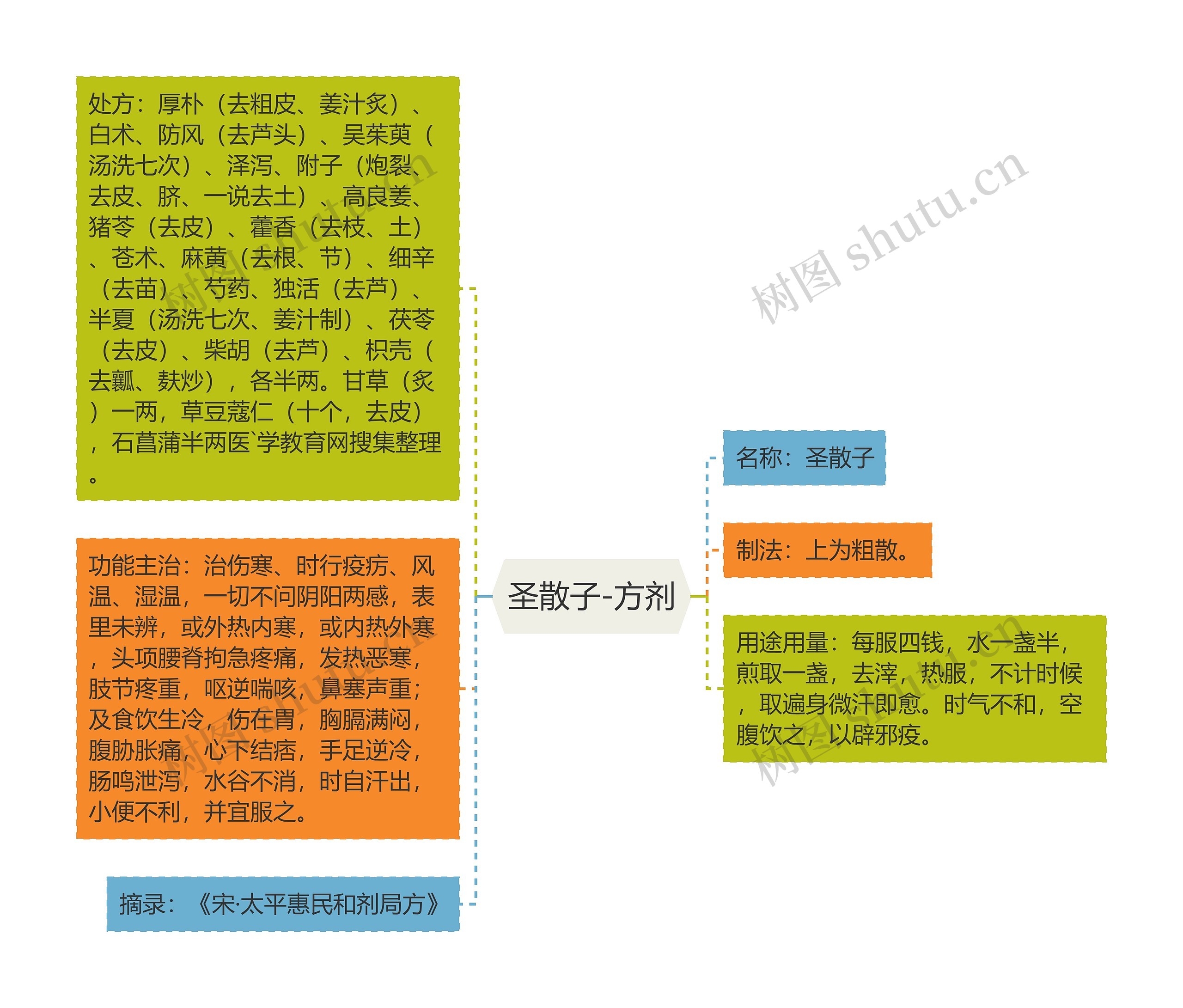 圣散子-方剂思维导图