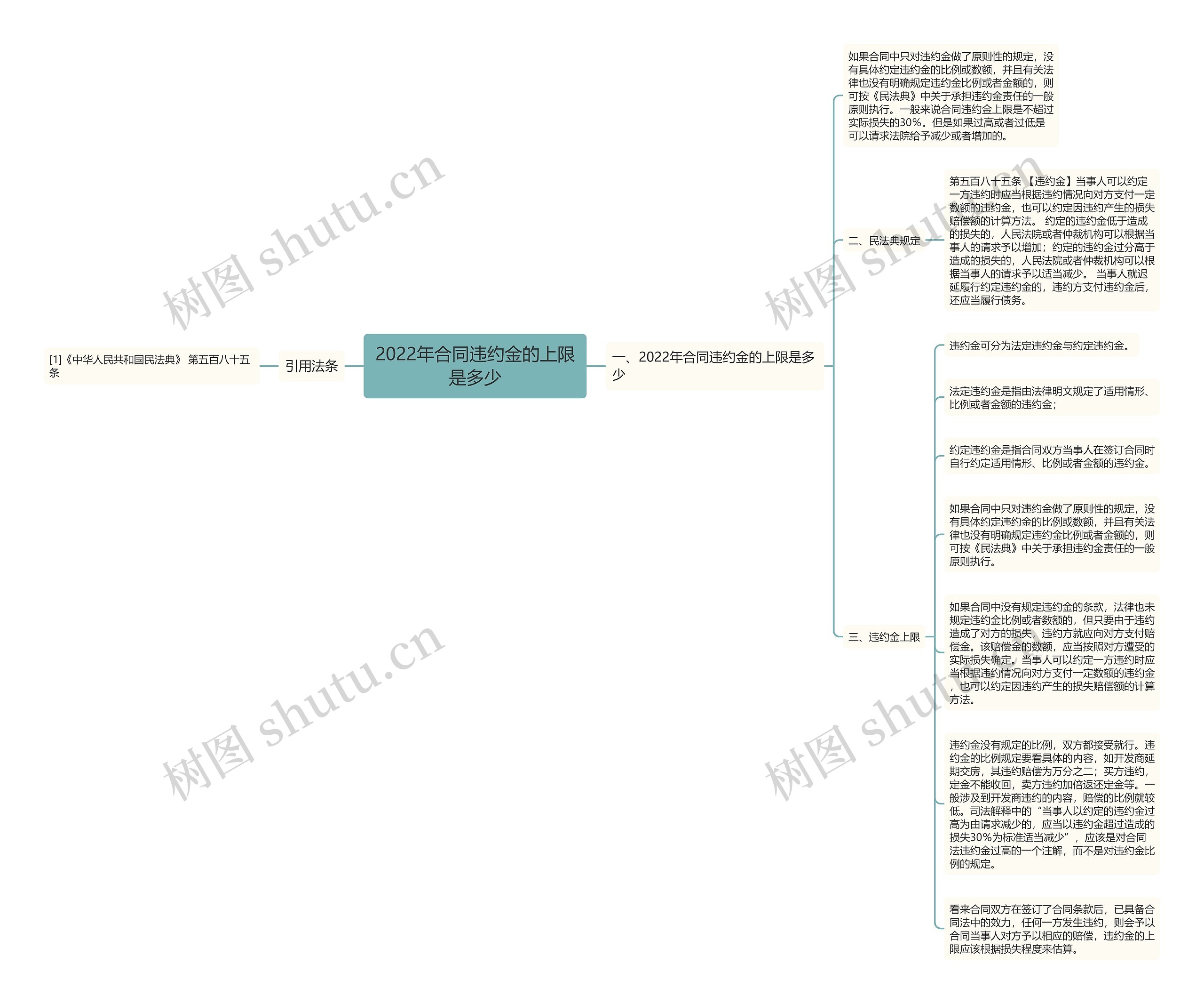 2022年合同违约金的上限是多少思维导图