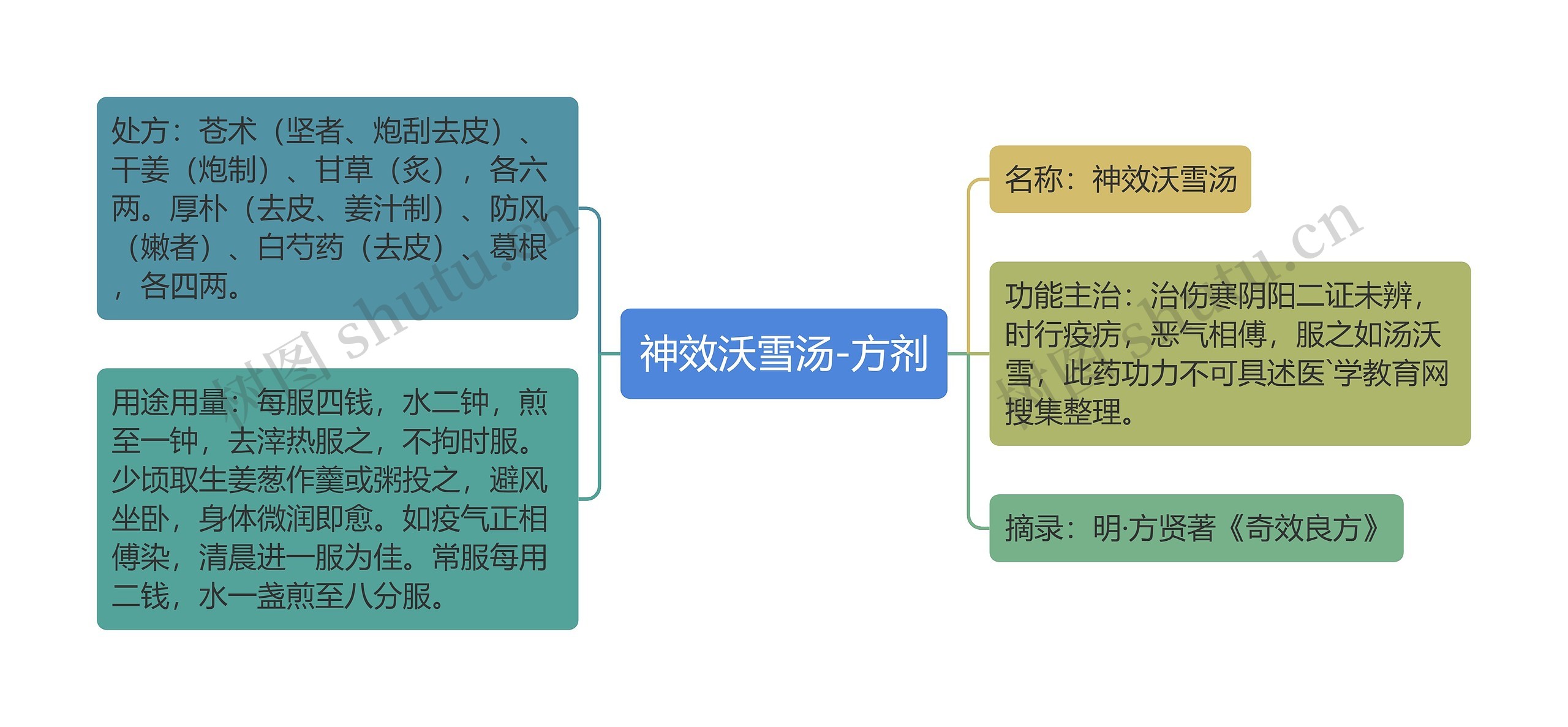 神效沃雪汤-方剂思维导图