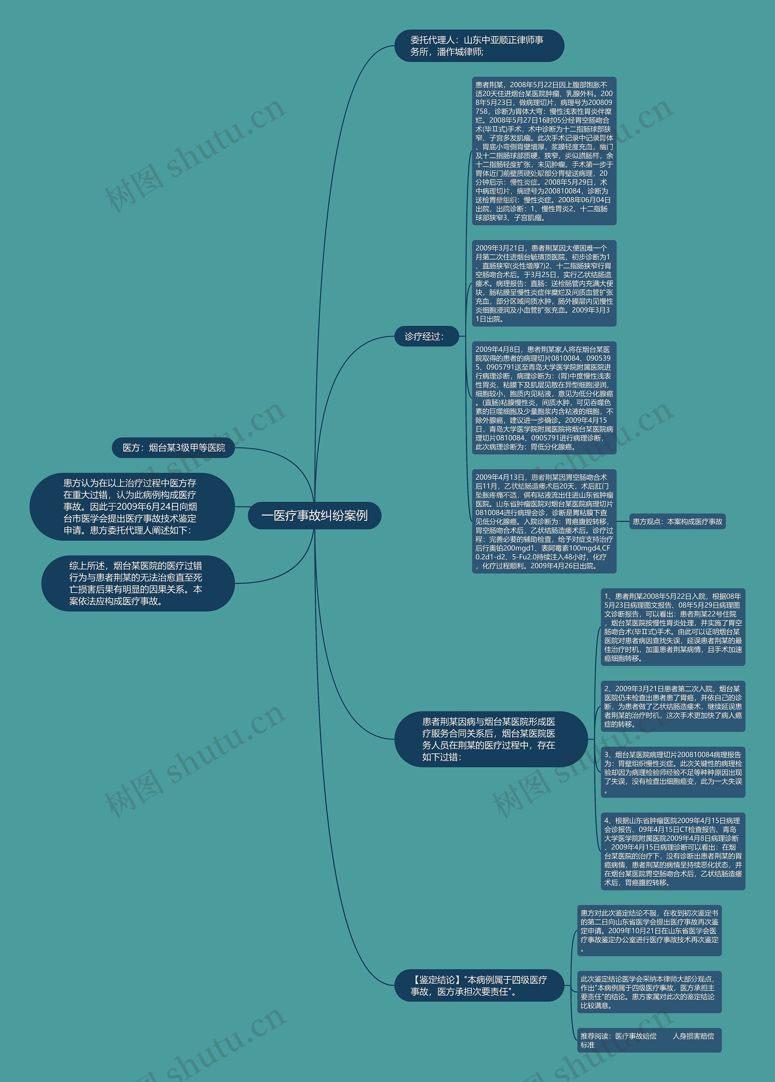 一医疗事故纠纷案例思维导图