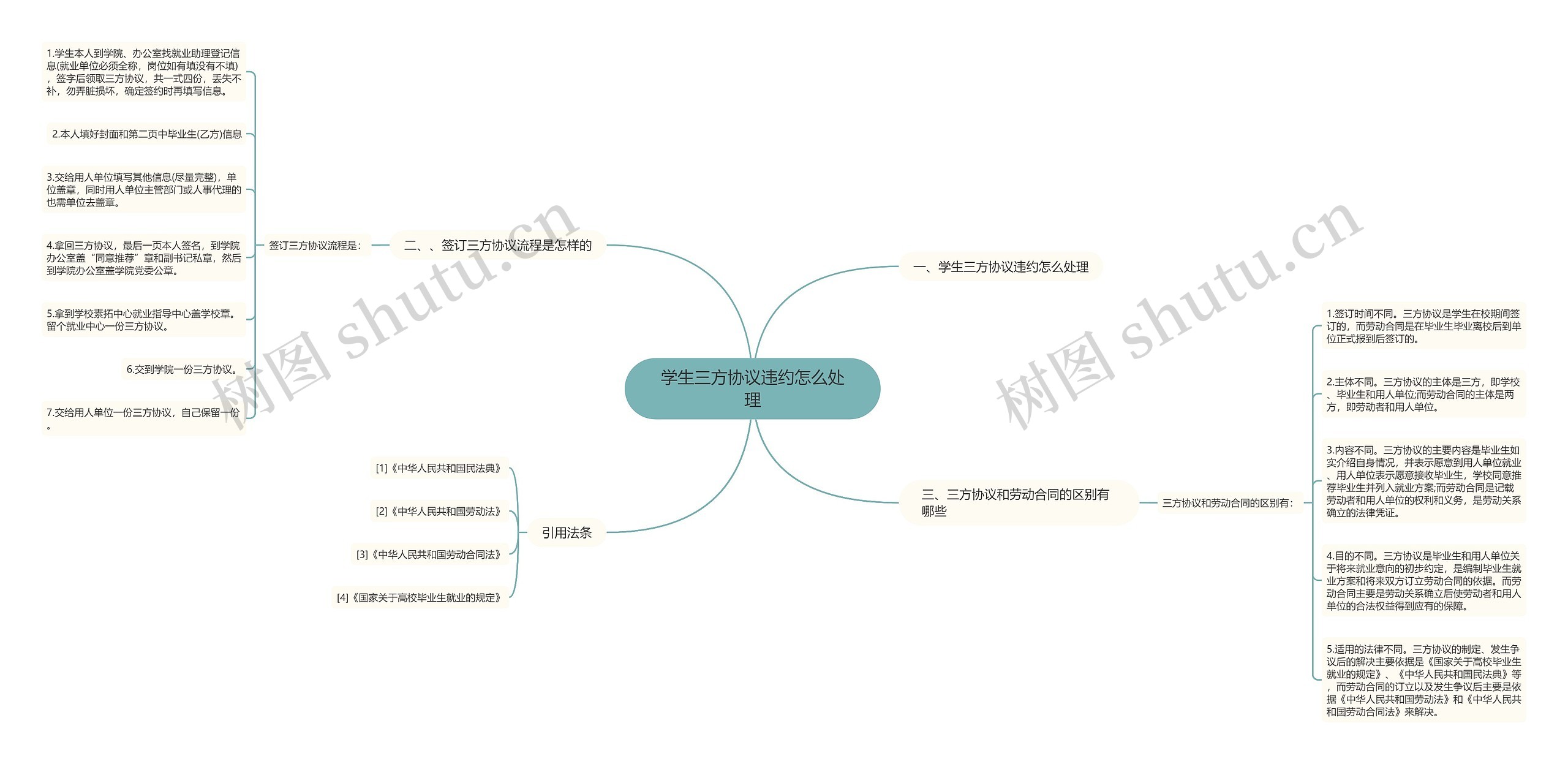 学生三方协议违约怎么处理