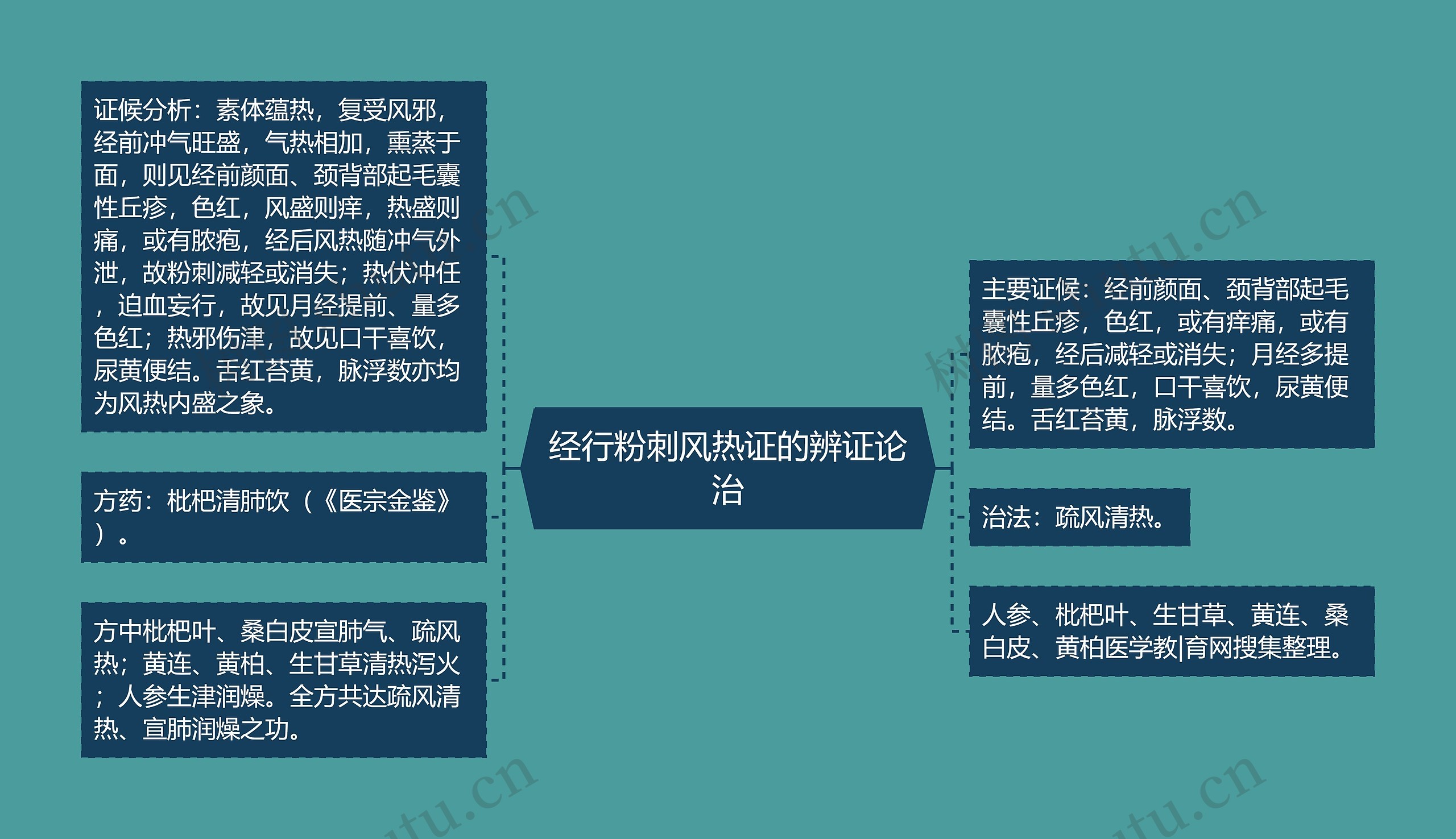 经行粉刺风热证的辨证论治思维导图