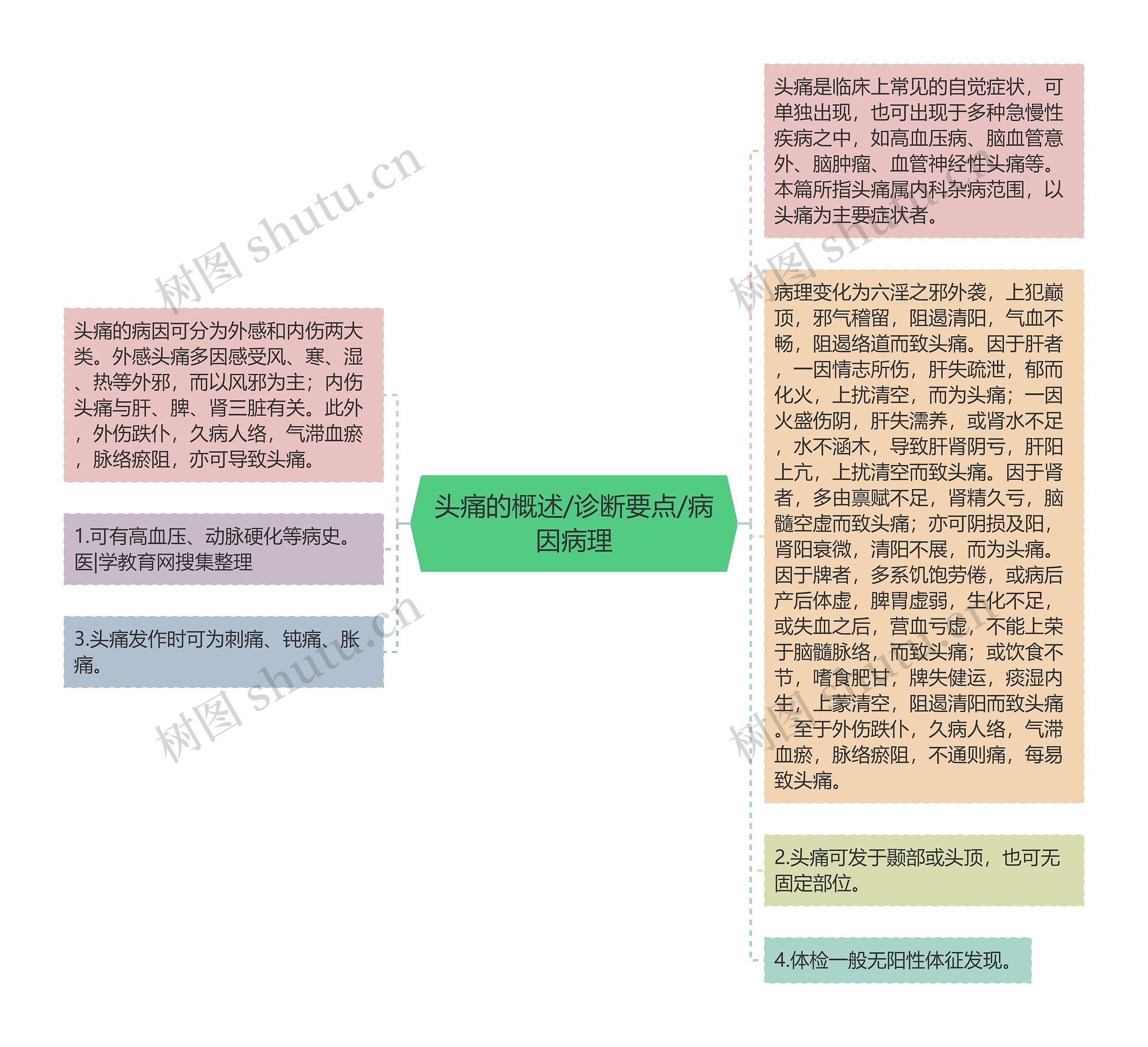 头痛的概述/诊断要点/病因病理思维导图