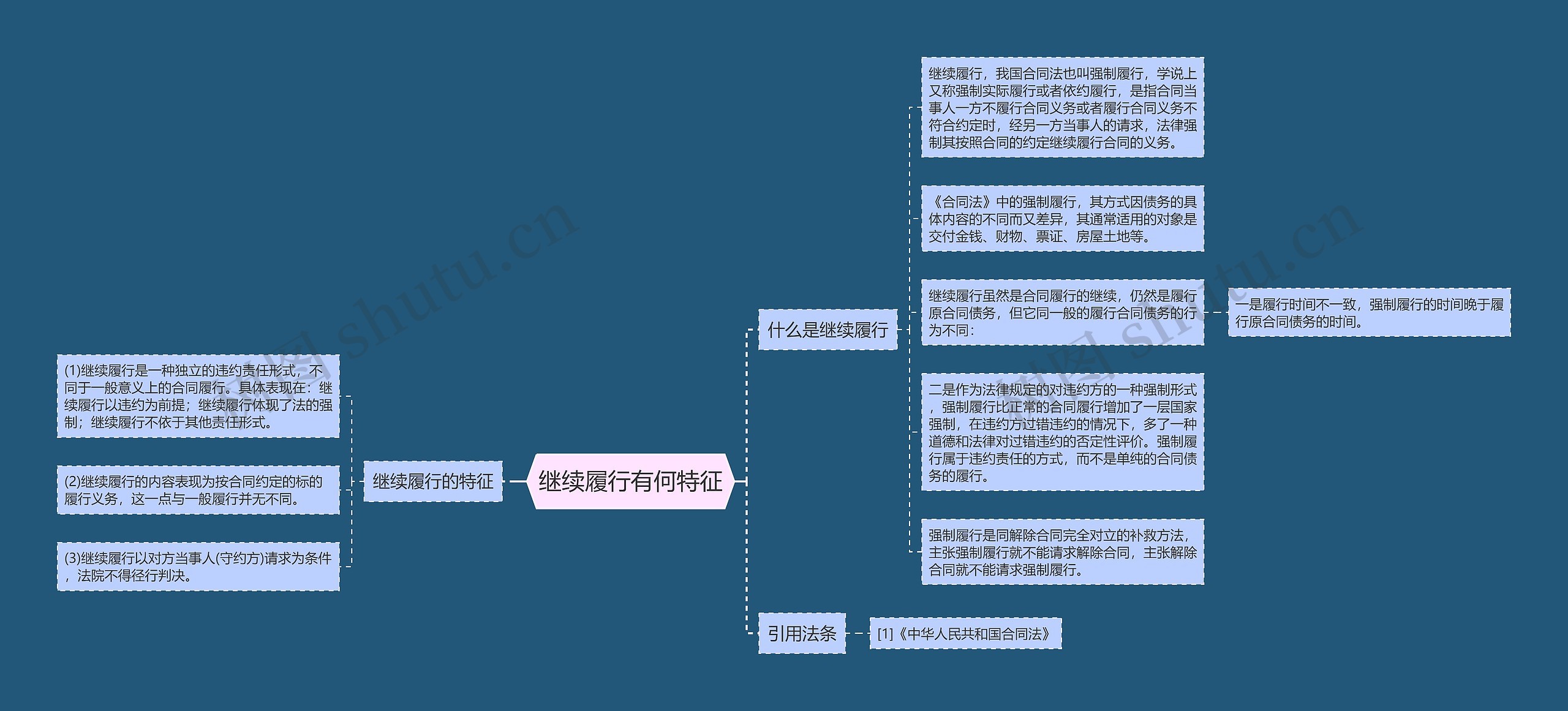 继续履行有何特征思维导图