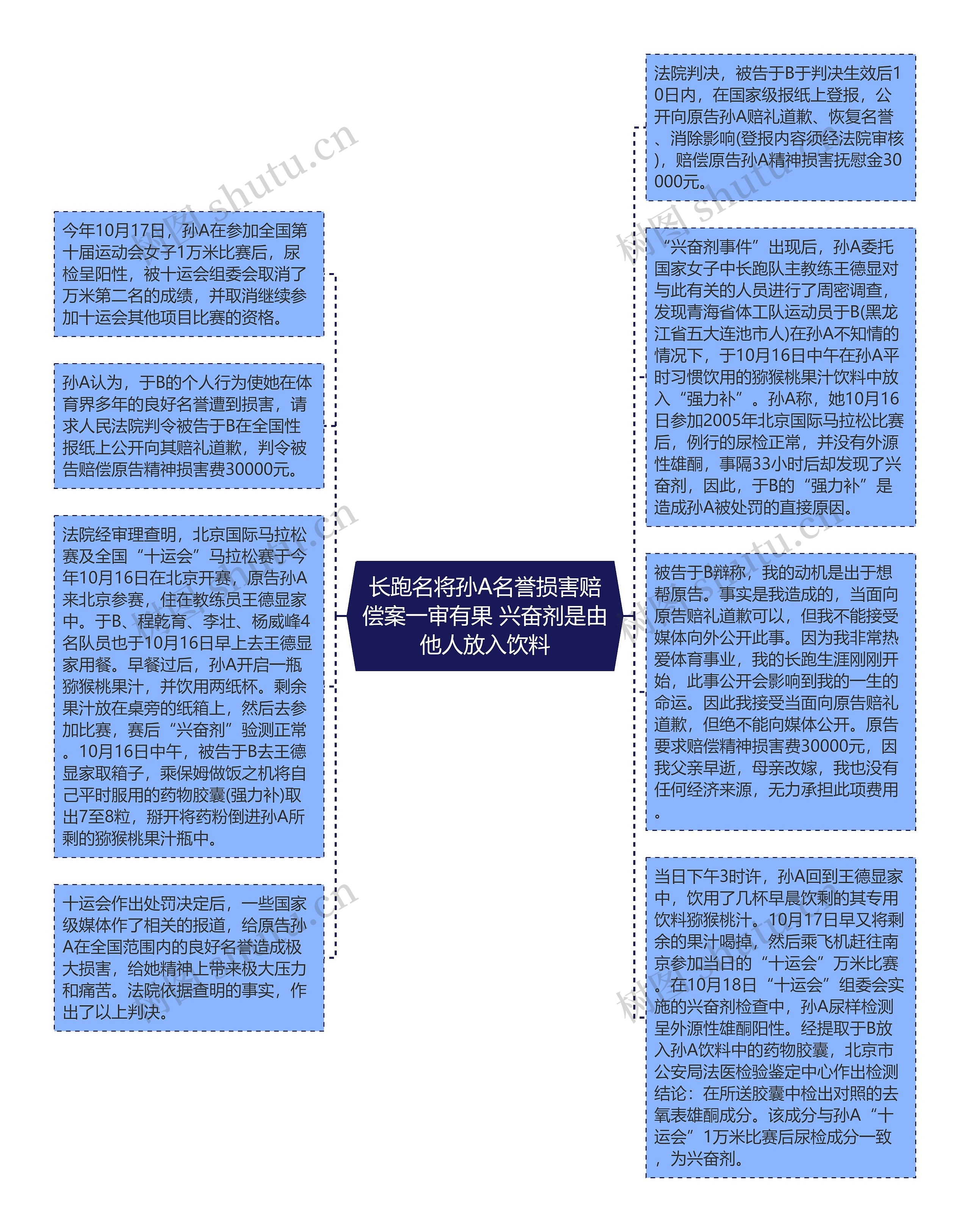 长跑名将孙A名誉损害赔偿案一审有果 兴奋剂是由他人放入饮料思维导图