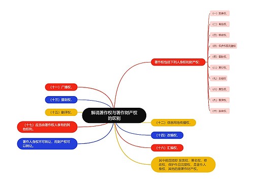 解说著作权与著作财产权的区别