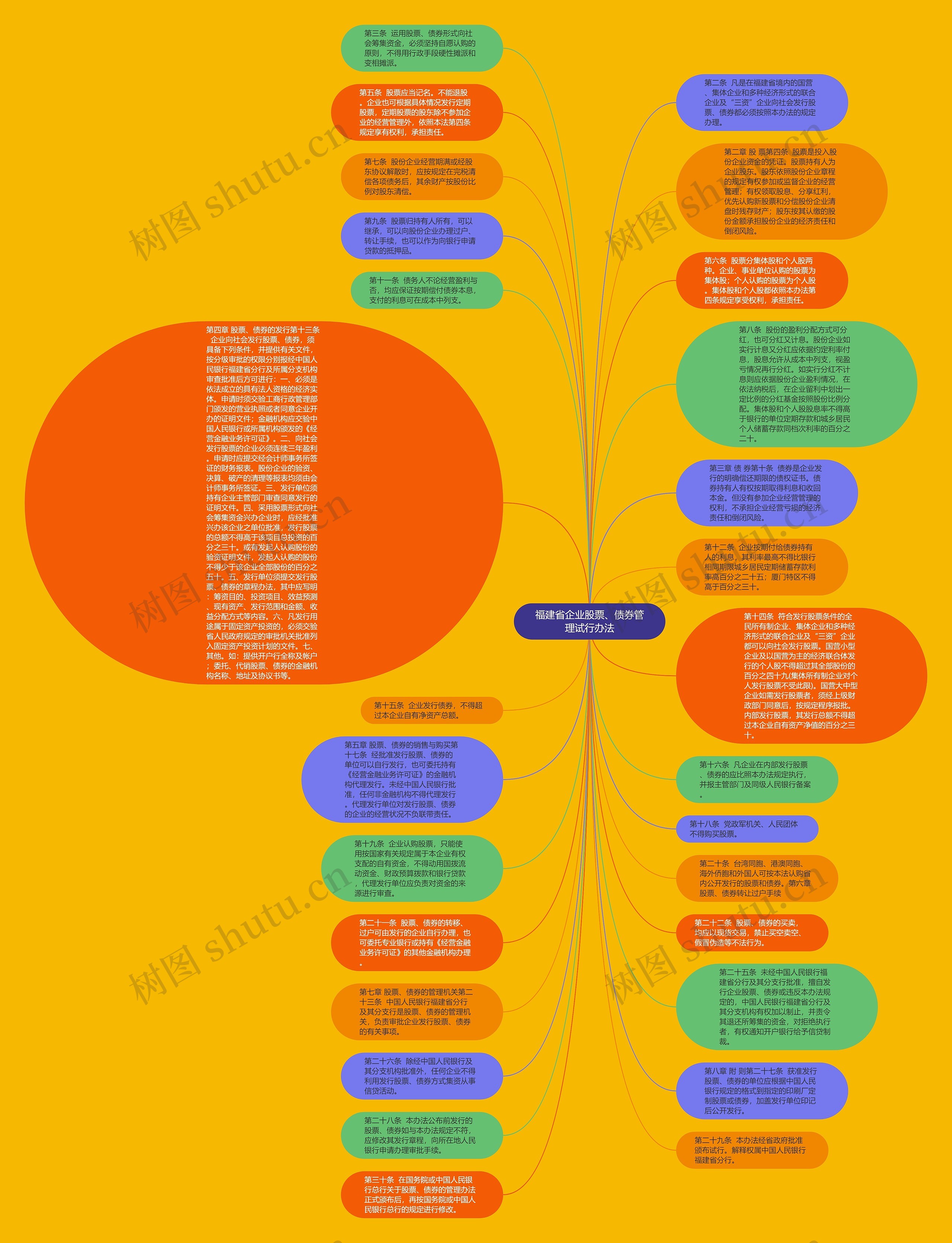 福建省企业股票、债券管理试行办法思维导图
