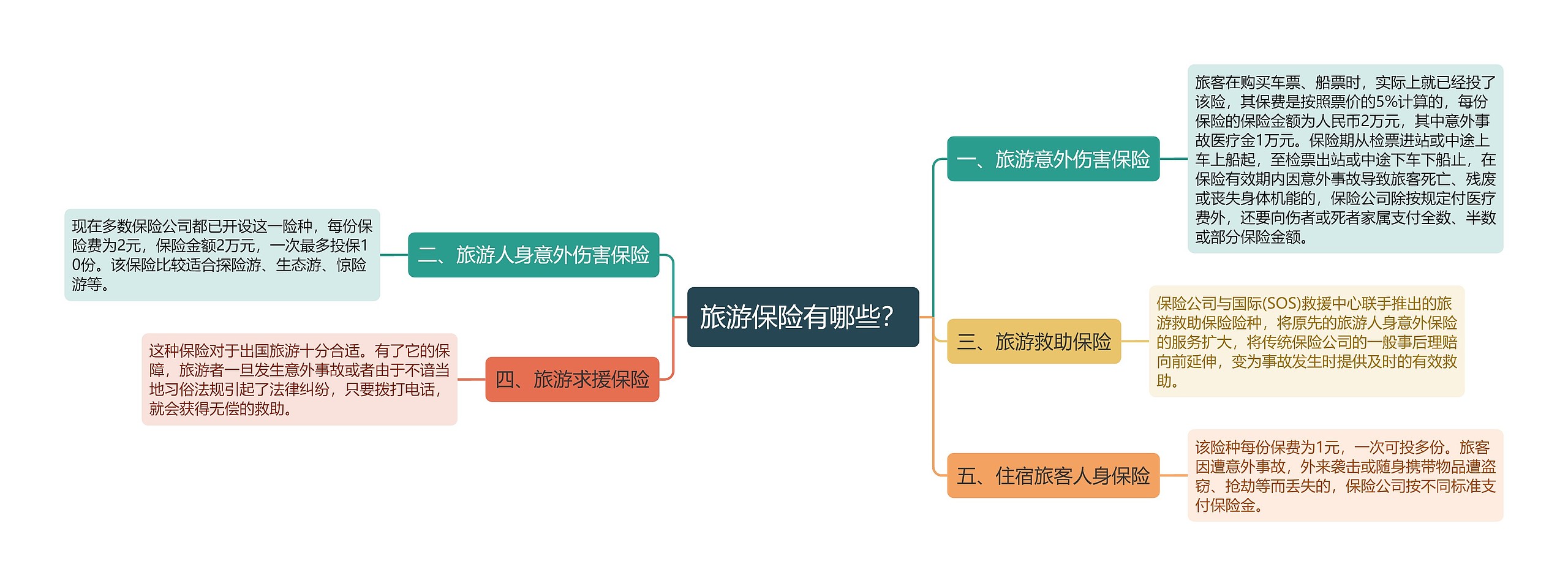 旅游保险有哪些？思维导图