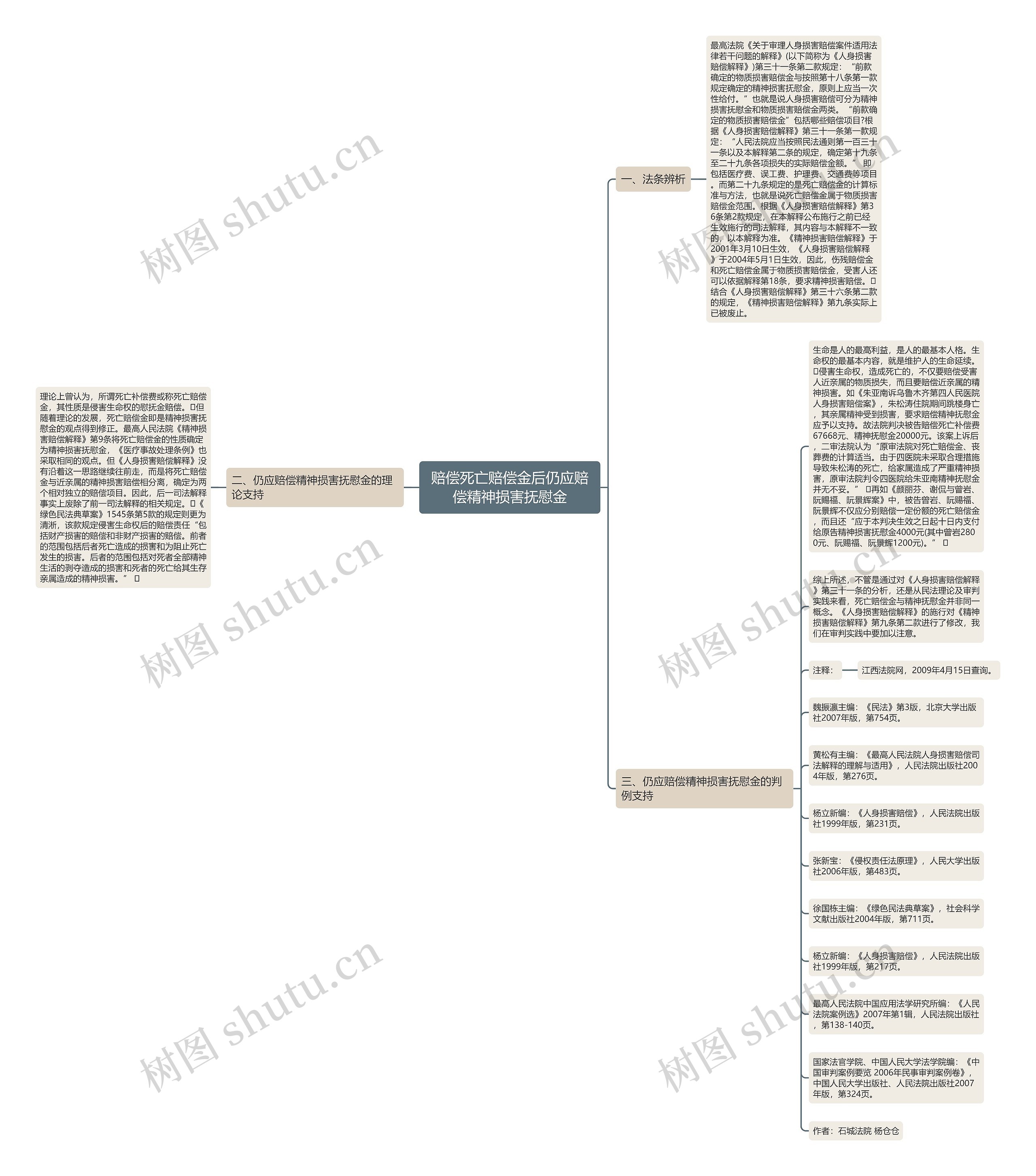 赔偿死亡赔偿金后仍应赔偿精神损害抚慰金思维导图