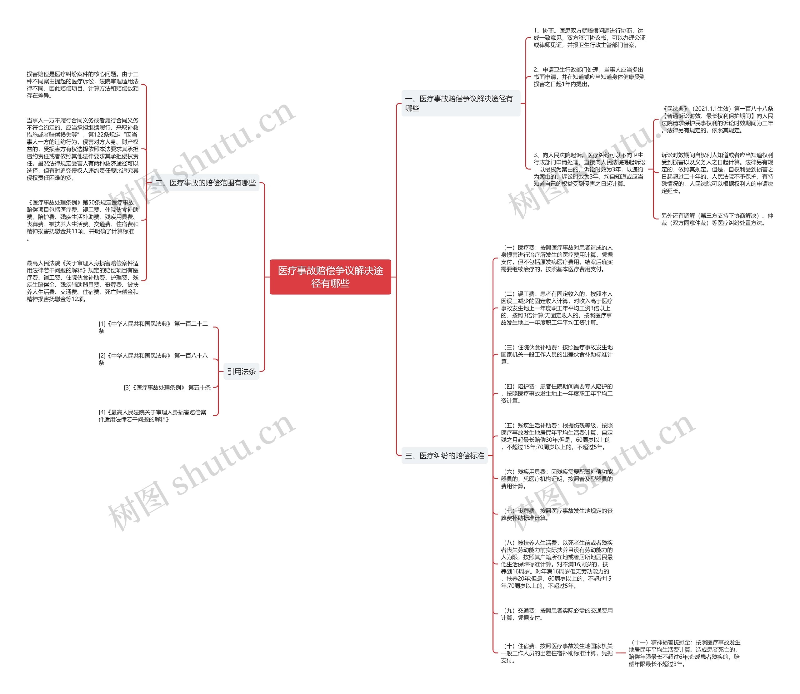 医疗事故赔偿争议解决途径有哪些思维导图