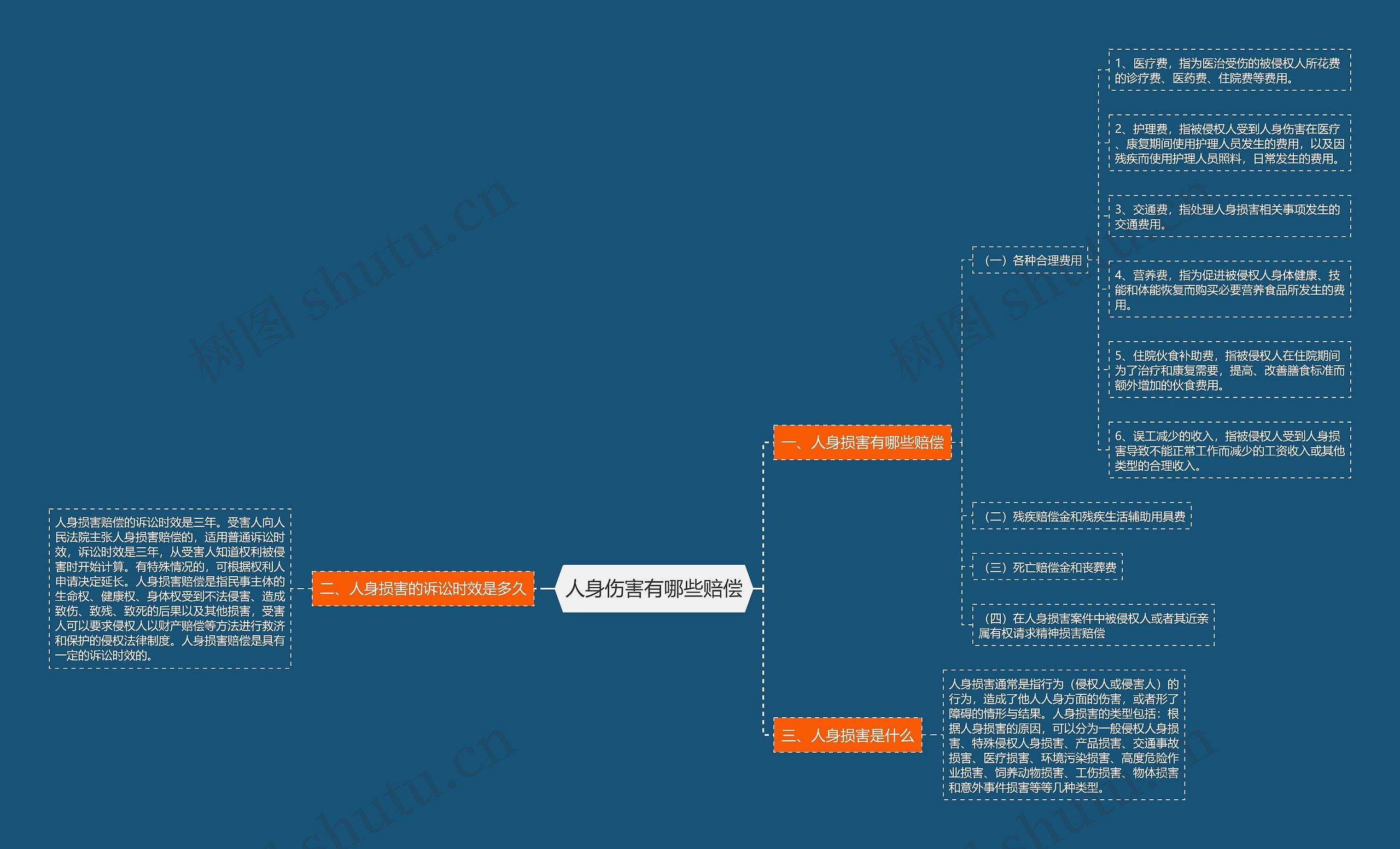人身伤害有哪些赔偿思维导图