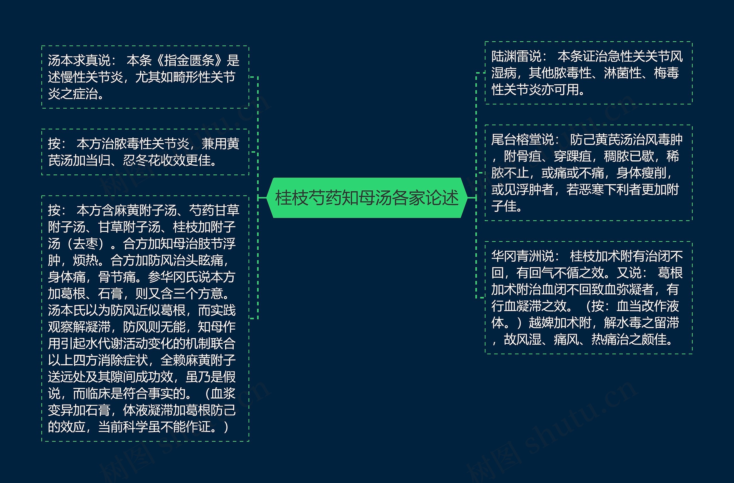 桂枝芍药知母汤各家论述