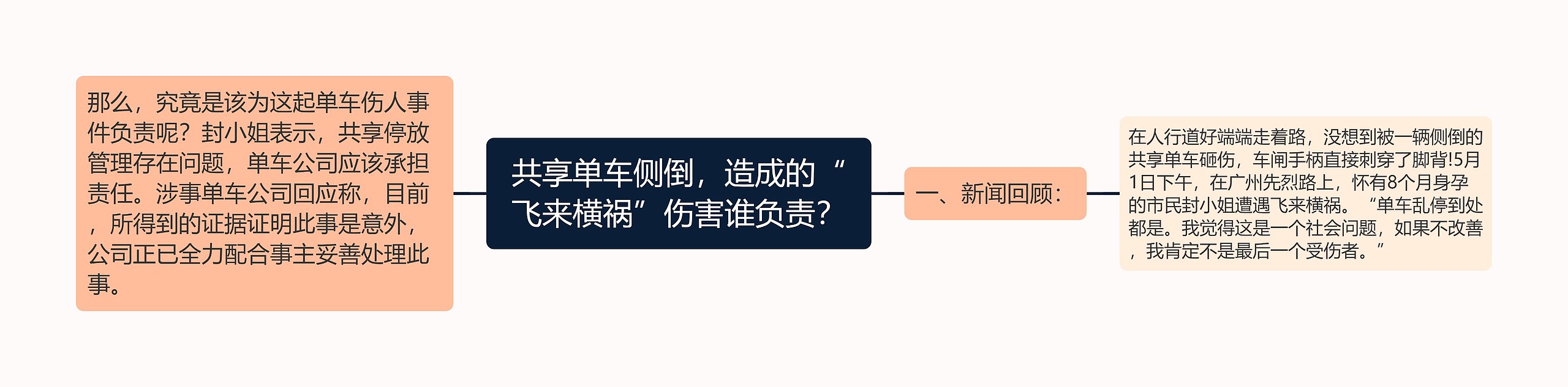 共享单车侧倒，造成的“飞来横祸”伤害谁负责？思维导图