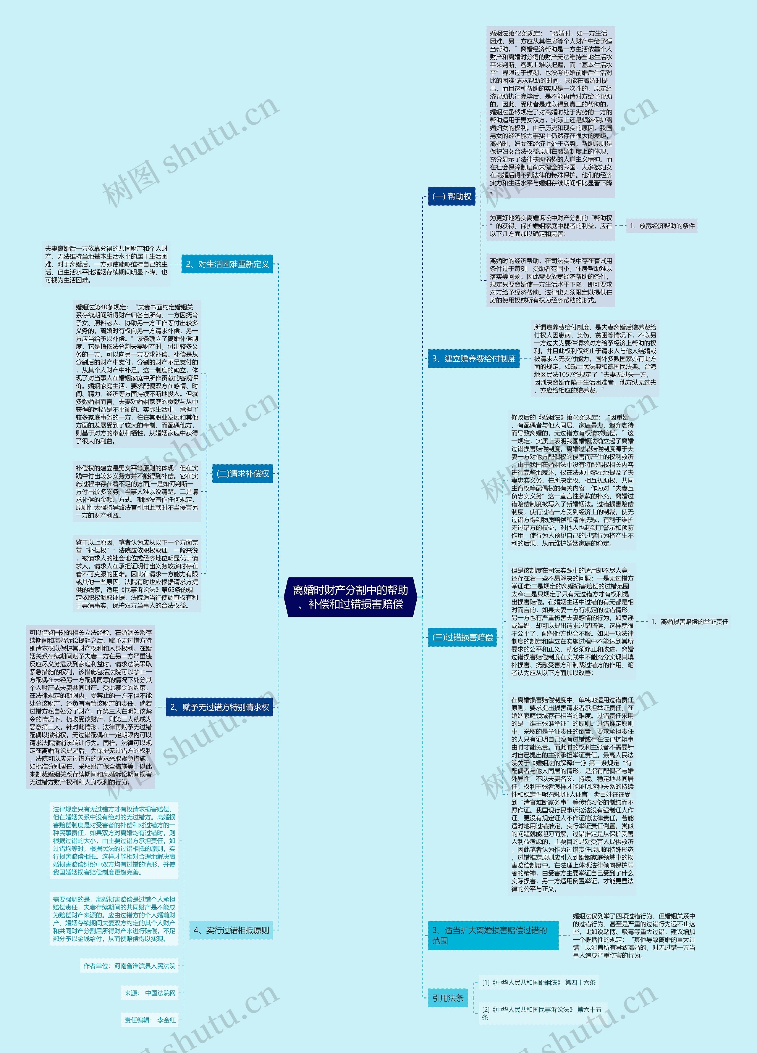 离婚时财产分割中的帮助、补偿和过错损害赔偿思维导图