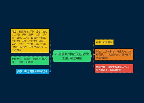 石菖蒲丸/中医方剂/功能主治/用途用量