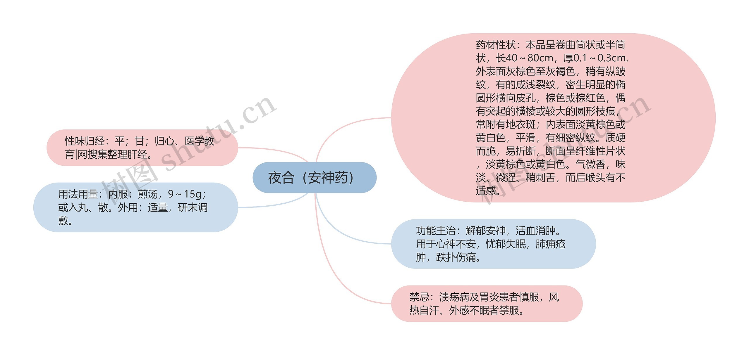 夜合（安神药）思维导图