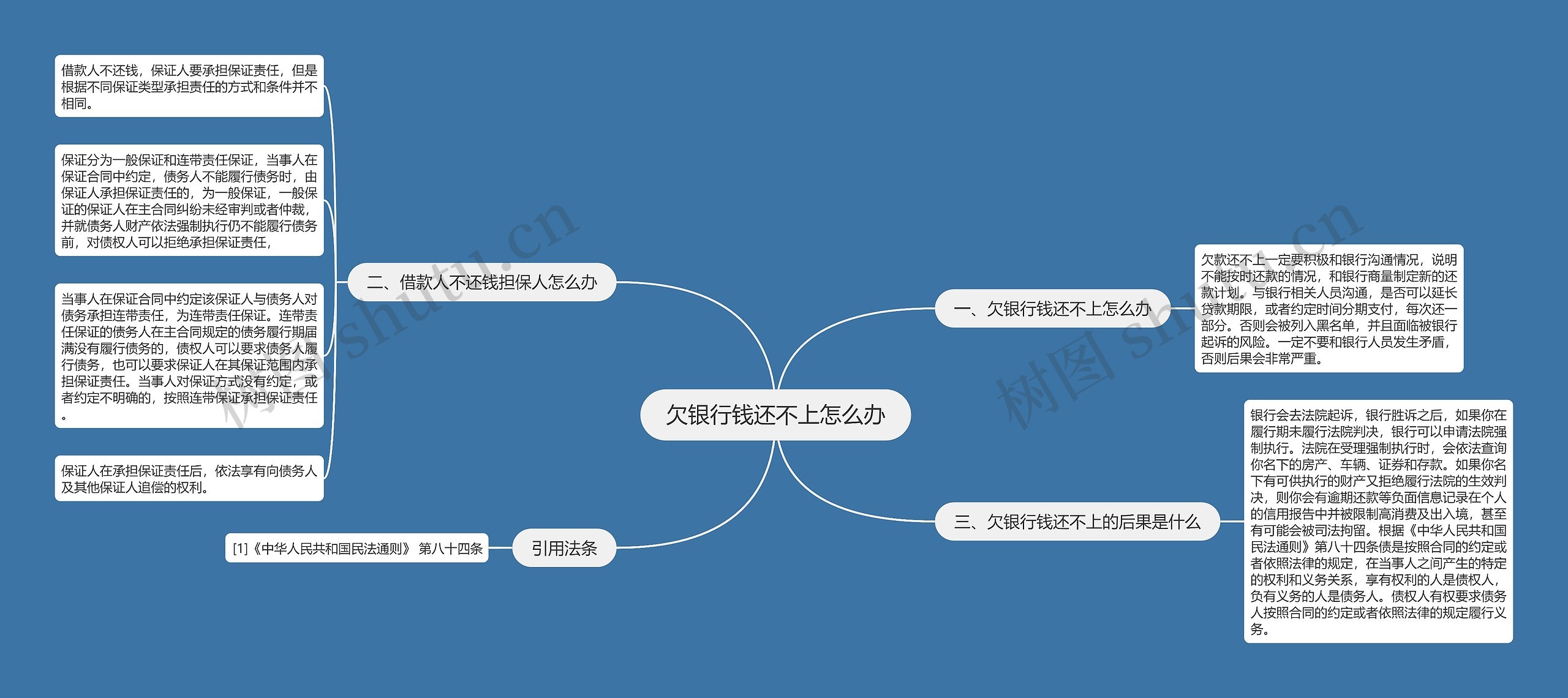 欠银行钱还不上怎么办