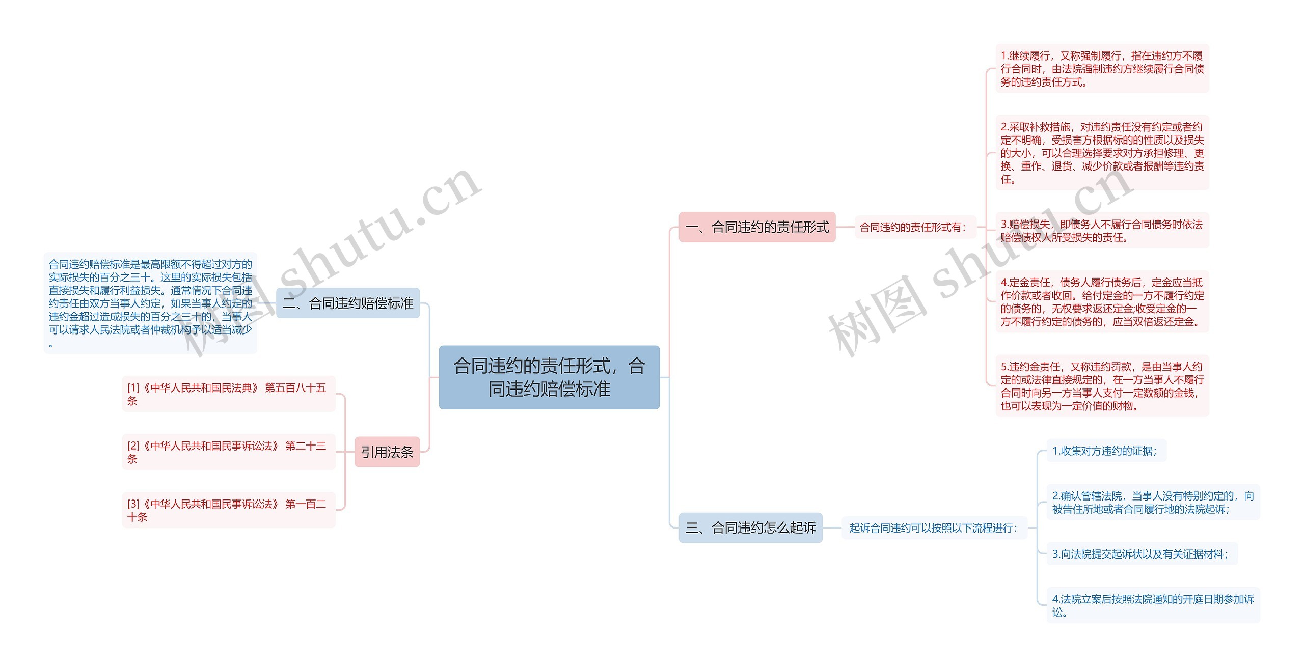 合同违约的责任形式，合同违约赔偿标准思维导图