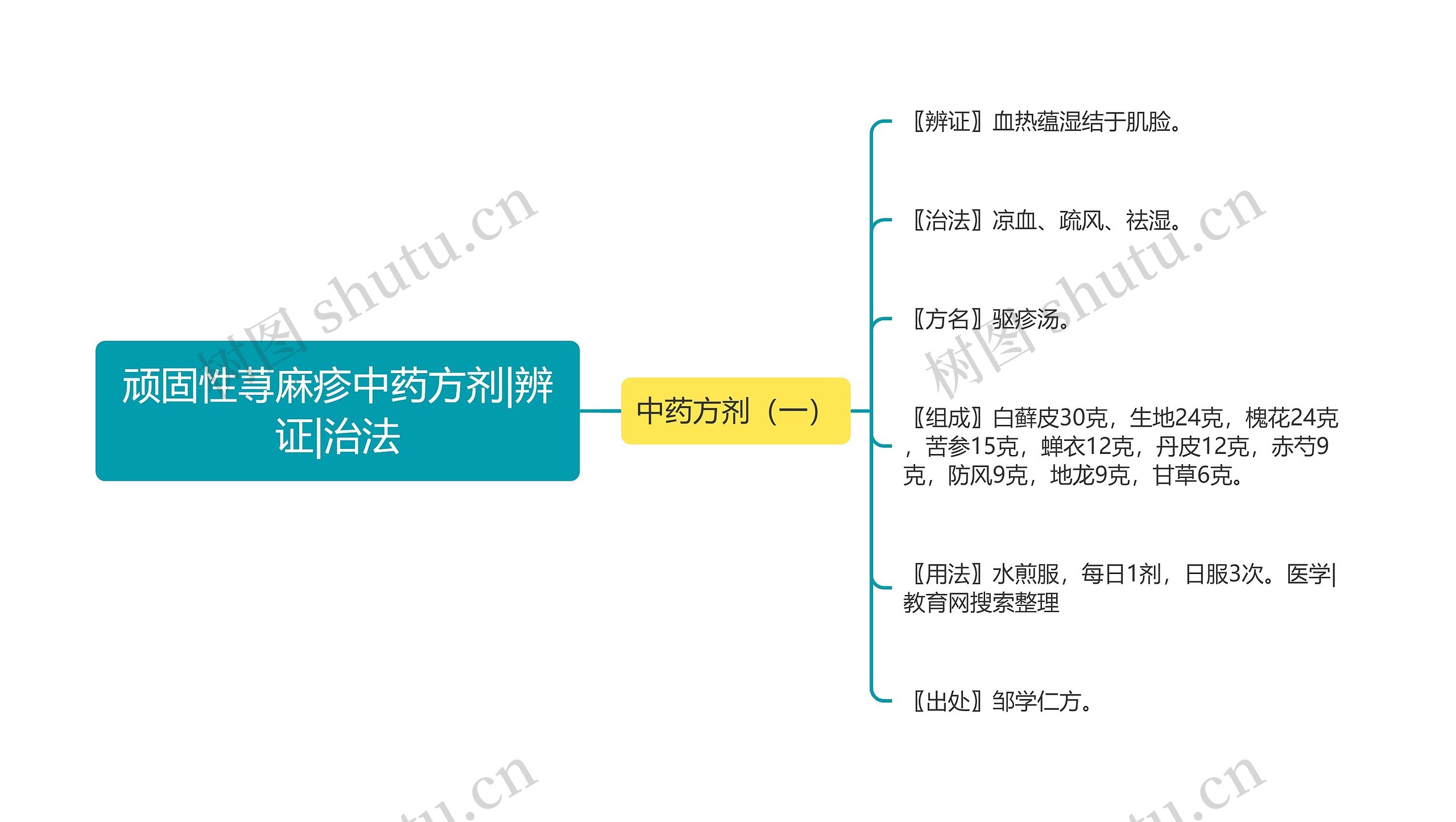 顽固性荨麻疹中药方剂|辨证|治法思维导图