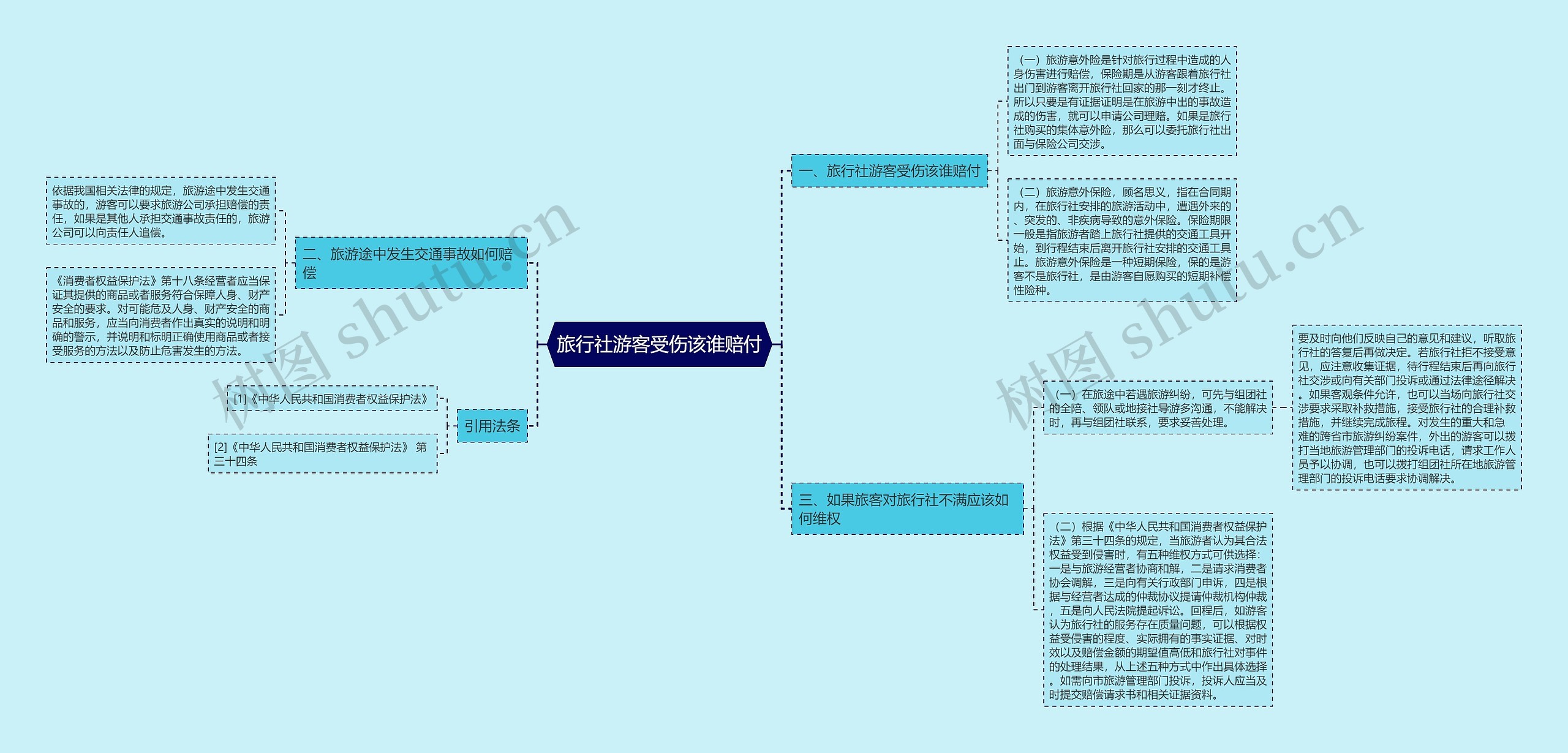 旅行社游客受伤该谁赔付思维导图