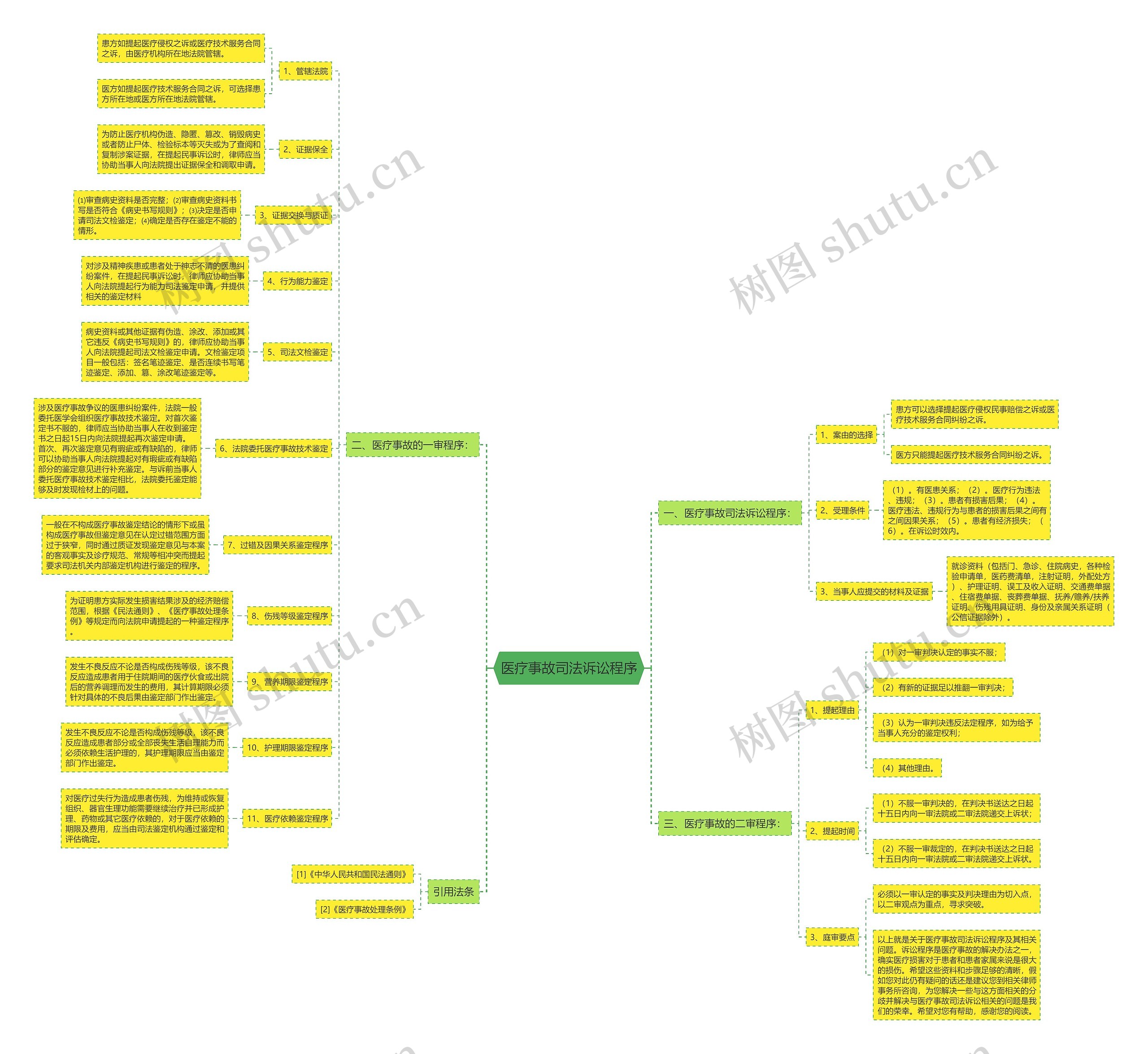 医疗事故司法诉讼程序 医疗事故司法诉讼程序