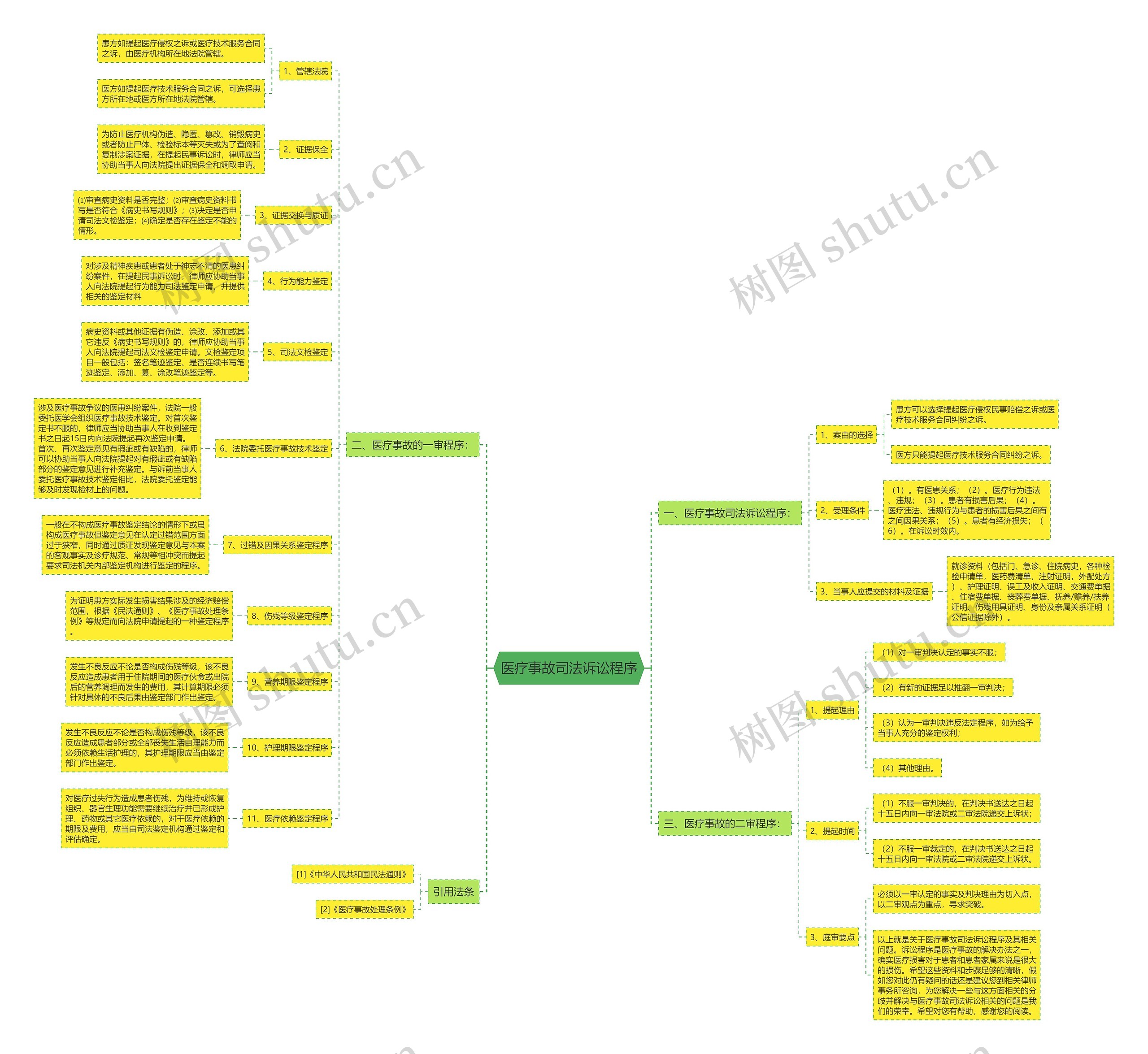 医疗事故司法诉讼程序思维导图