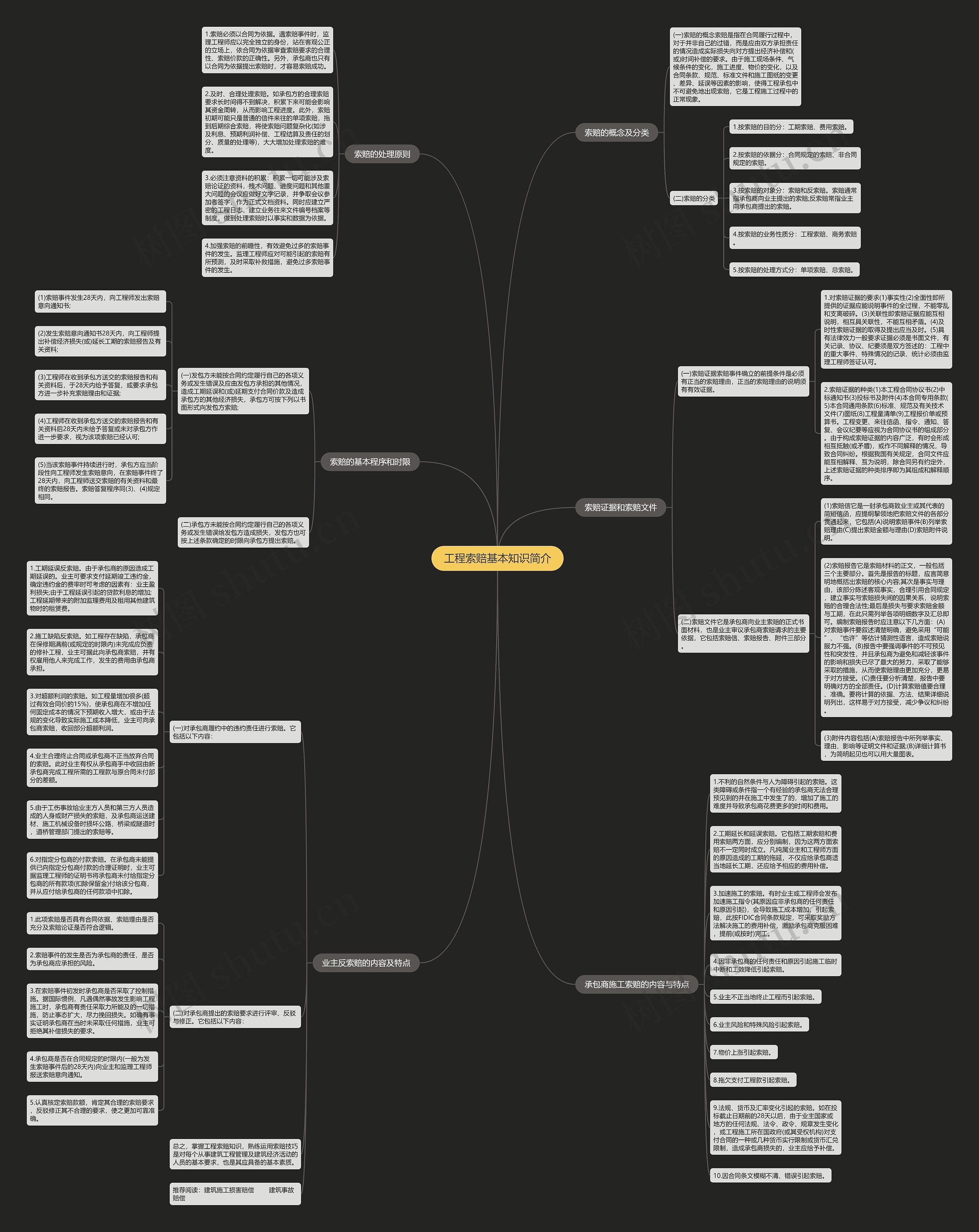 工程索赔基本知识简介思维导图