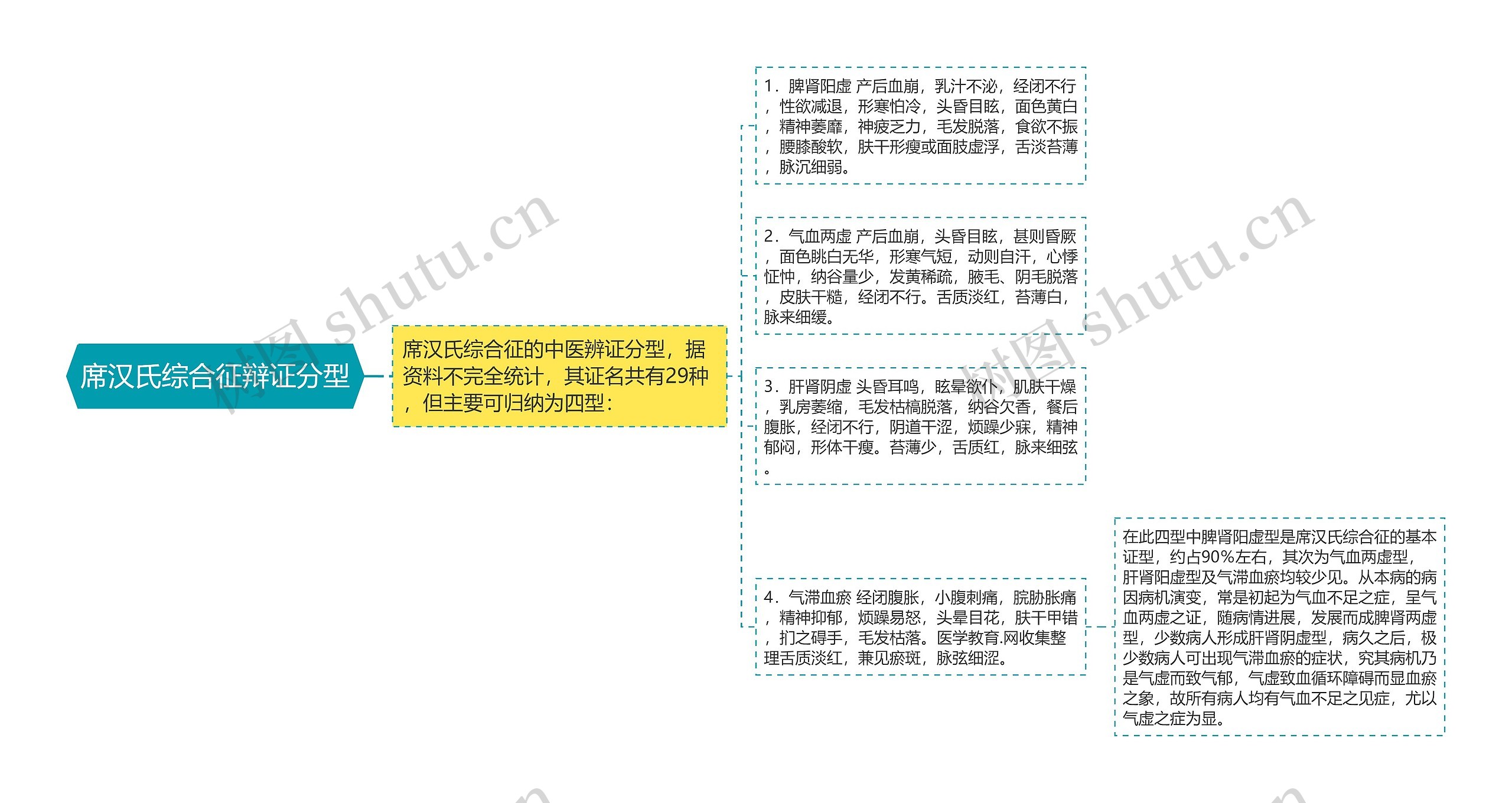 席汉氏综合征辩证分型思维导图