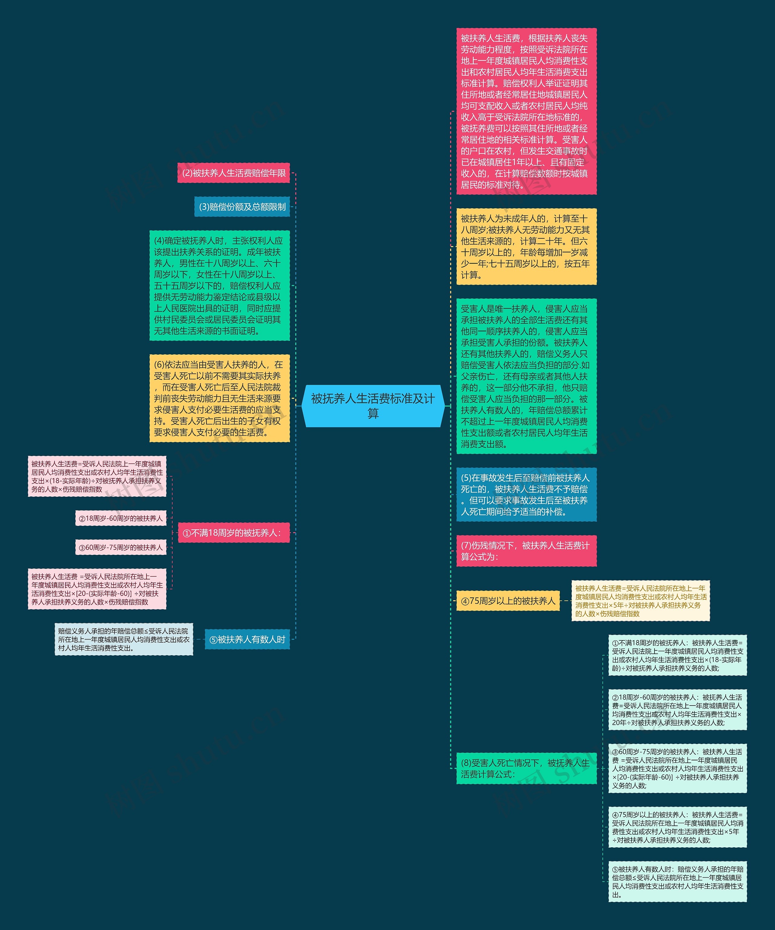 被抚养人生活费标准及计算思维导图