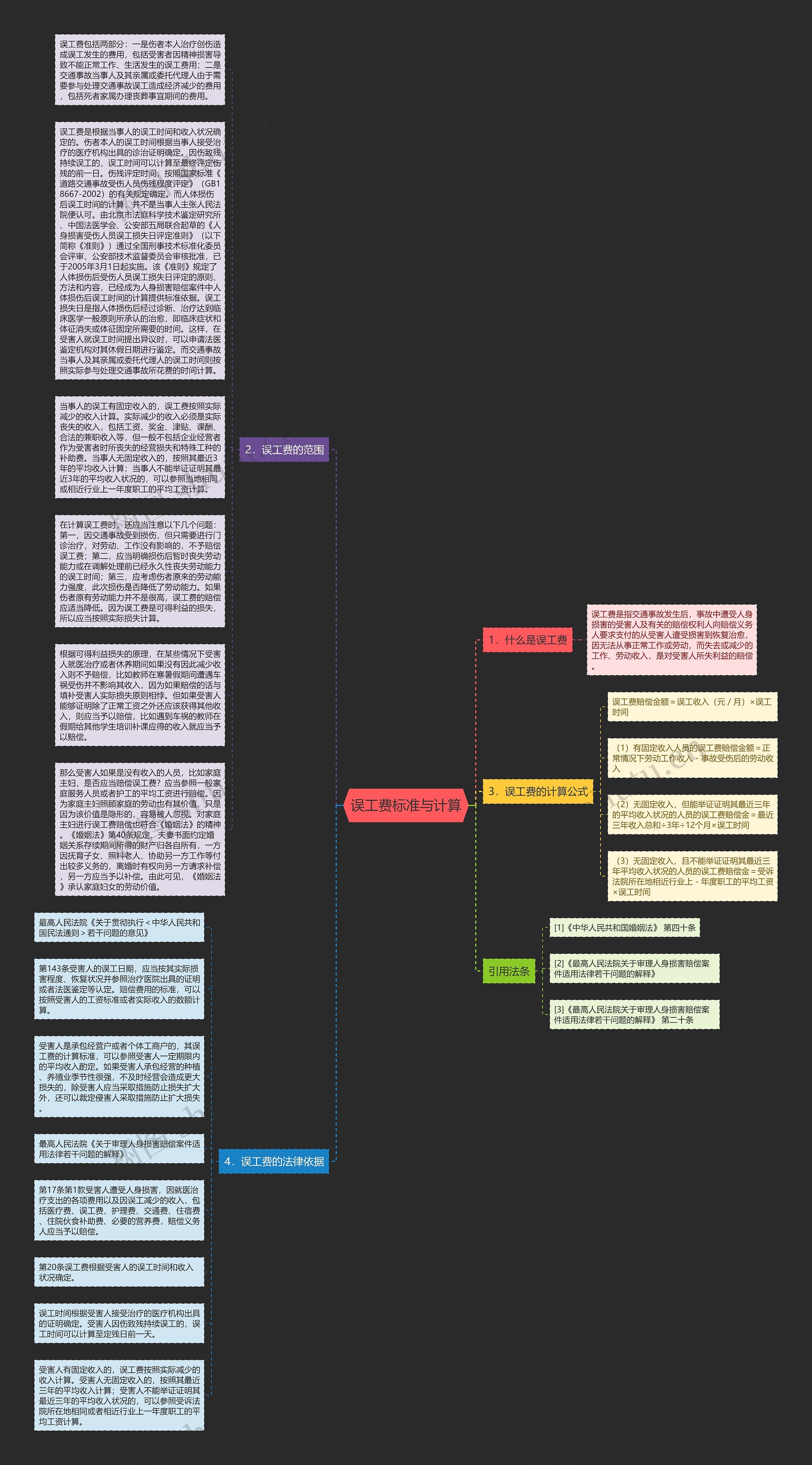 误工费标准与计算思维导图