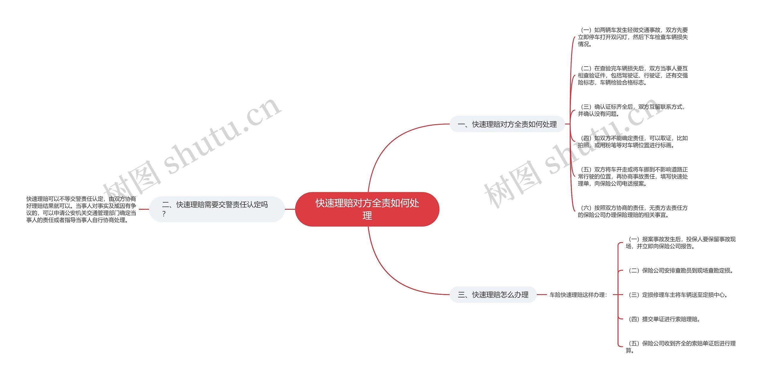 快速理赔对方全责如何处理思维导图