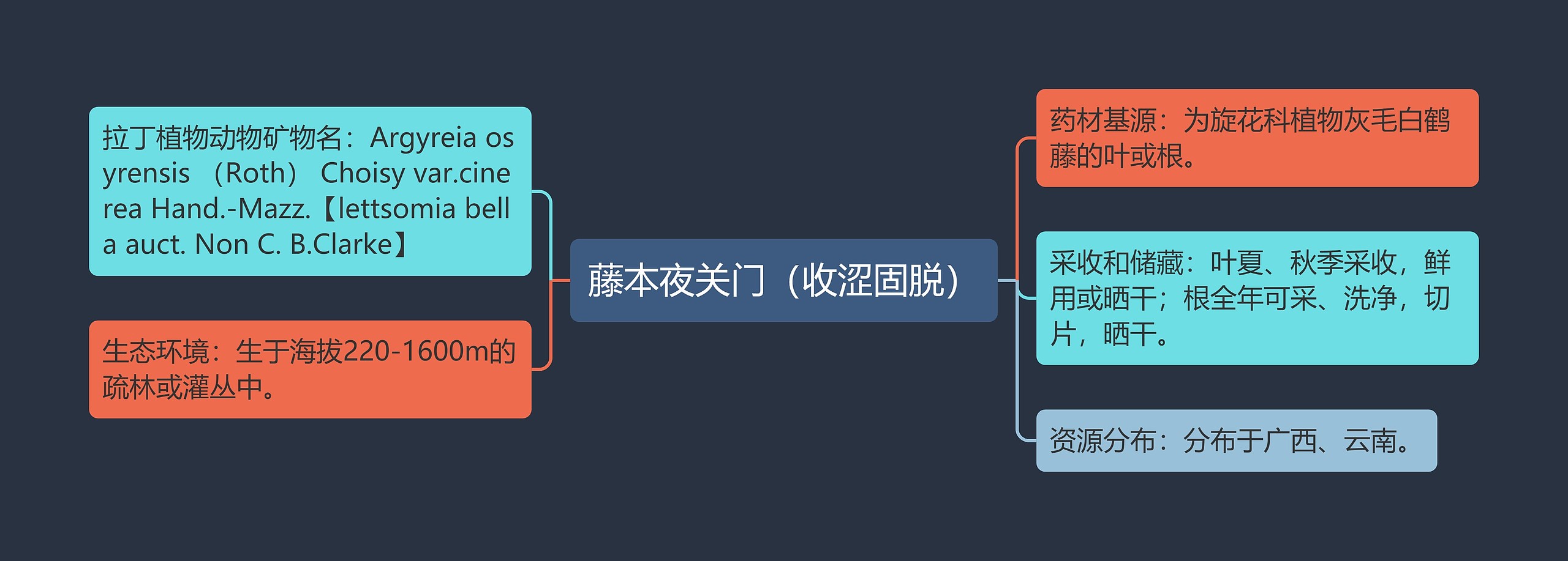 藤本夜关门（收涩固脱）思维导图