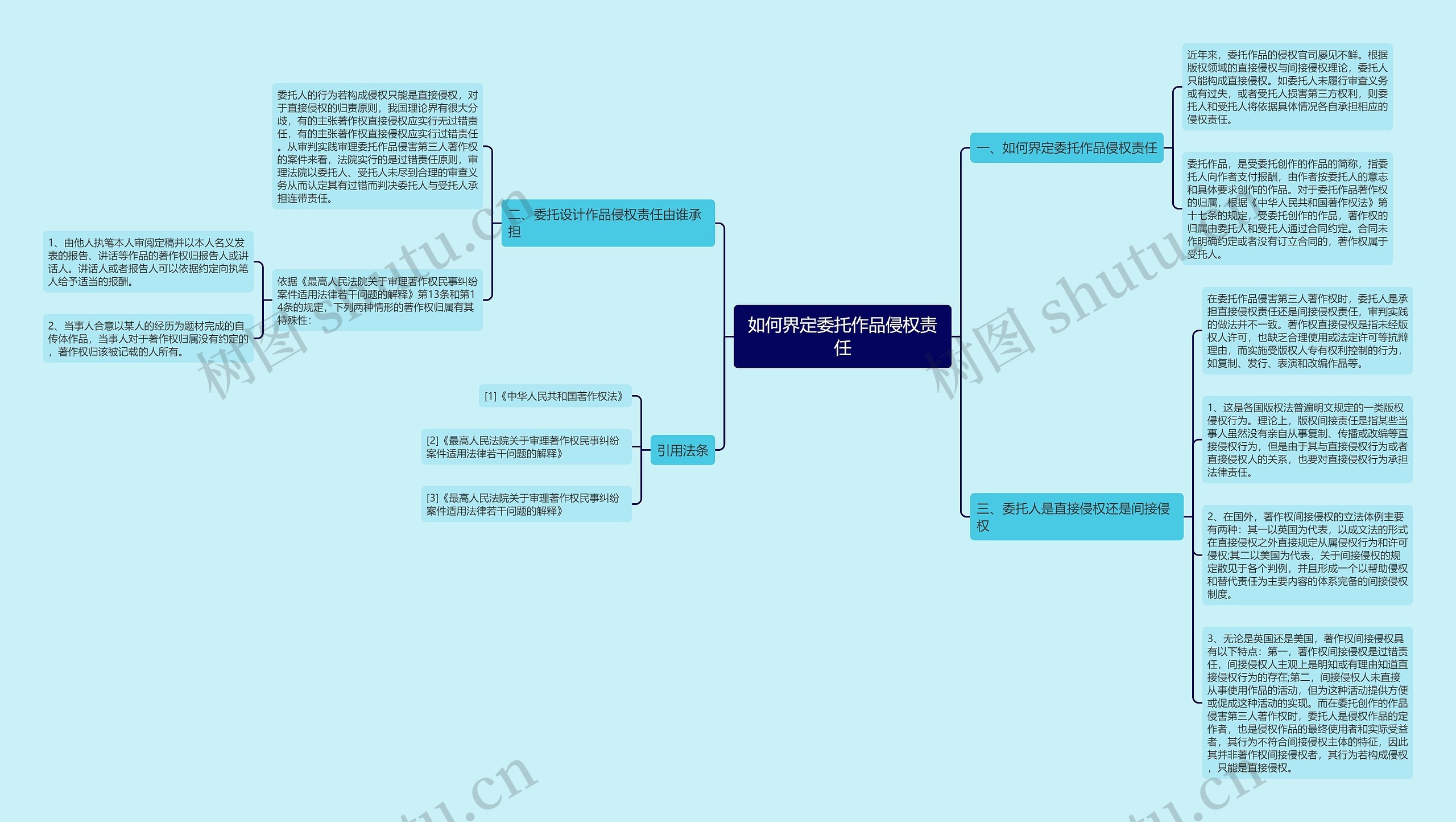 如何界定委托作品侵权责任思维导图