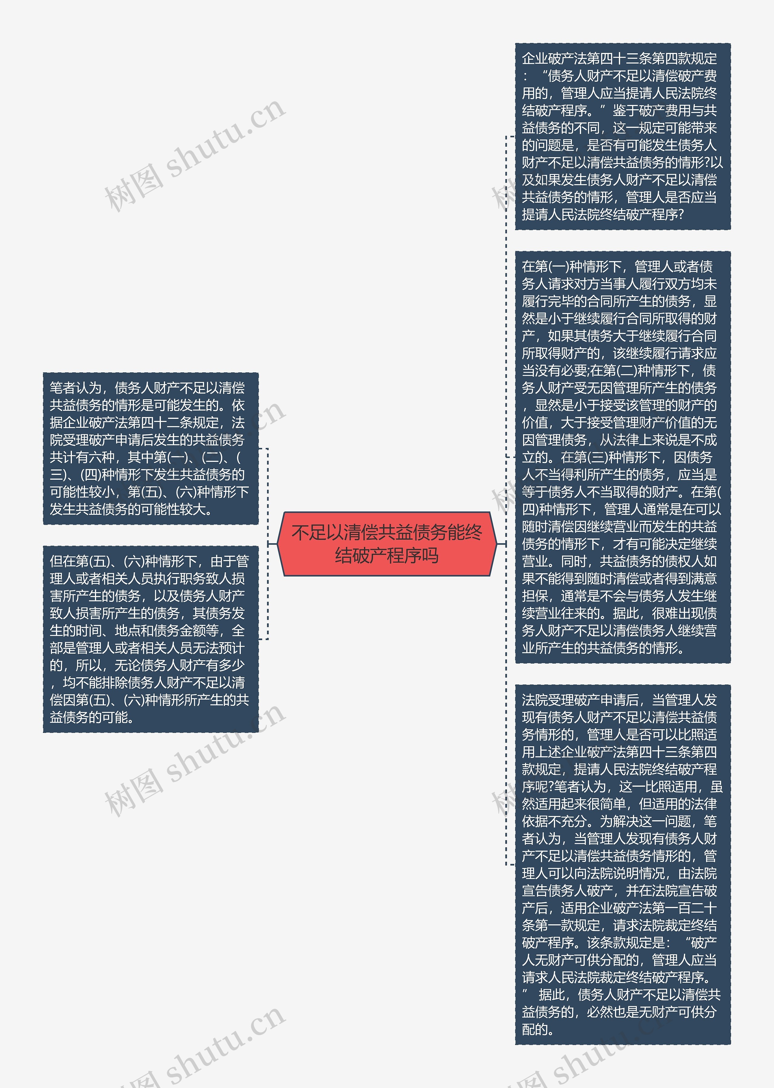 不足以清偿共益债务能终结破产程序吗思维导图