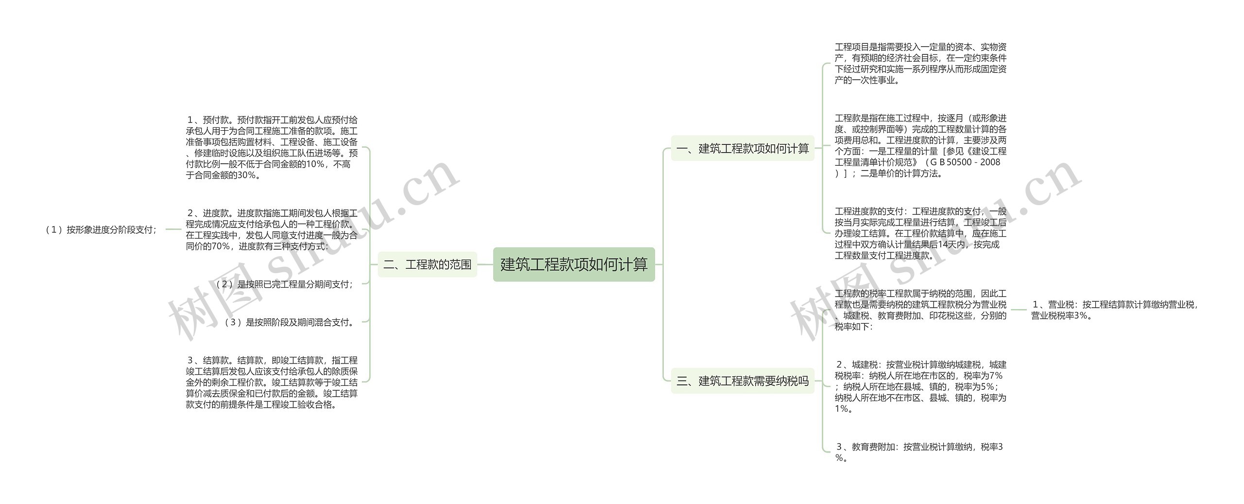 建筑工程款项如何计算思维导图